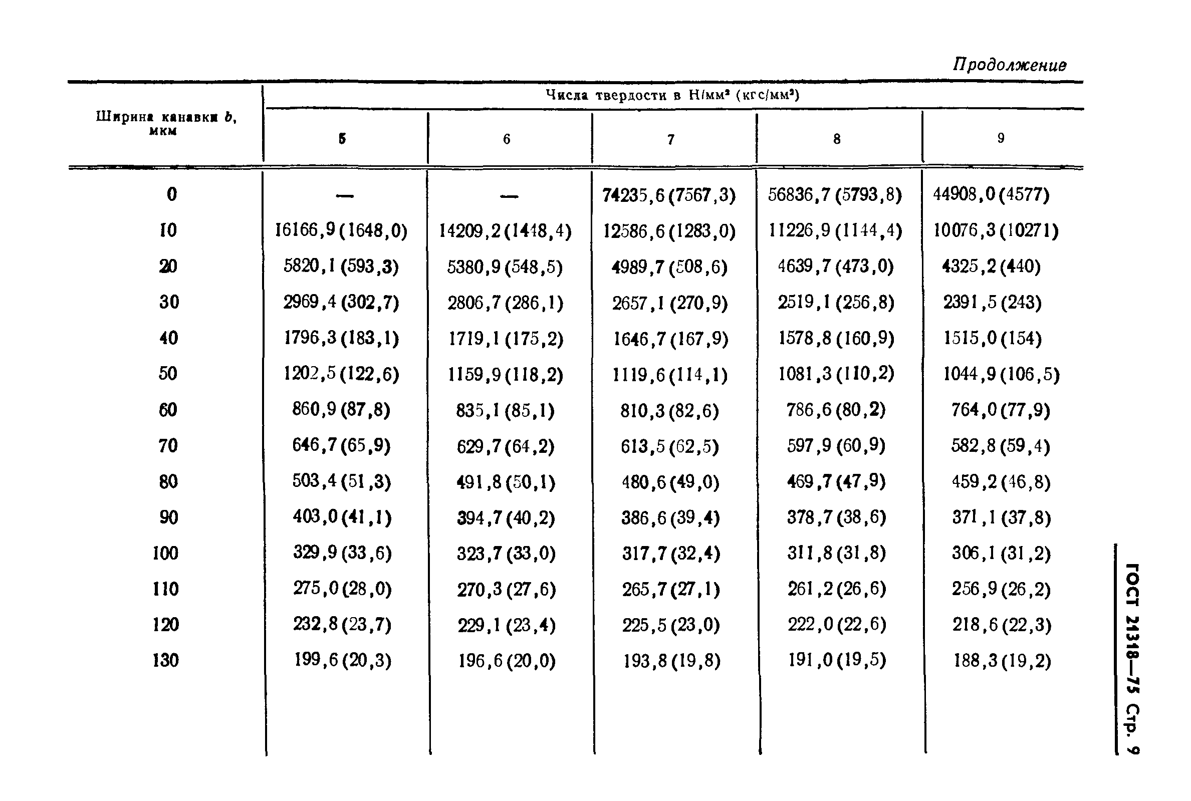 ГОСТ 21318-75