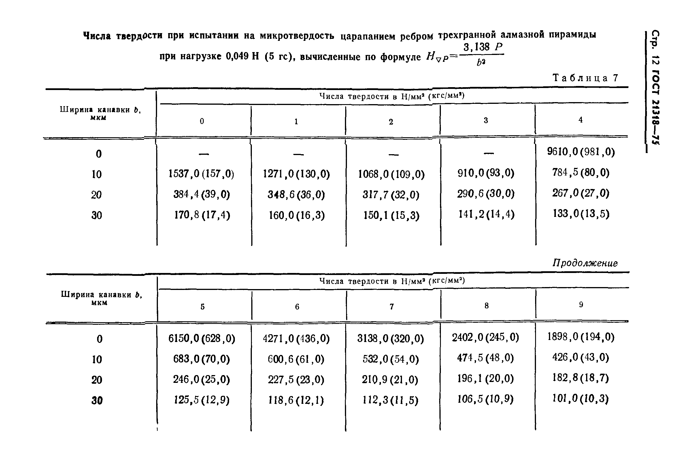 ГОСТ 21318-75