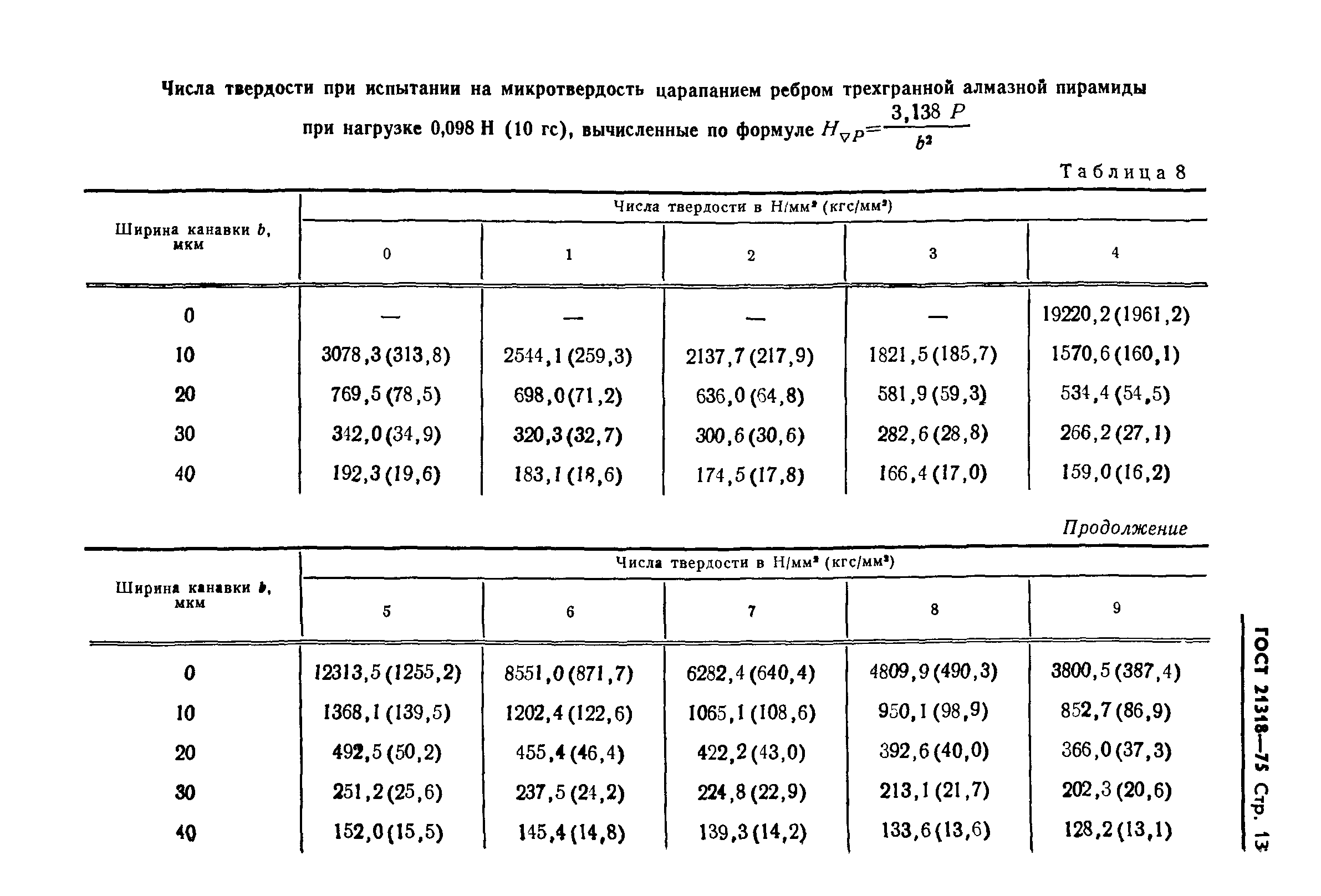 ГОСТ 21318-75