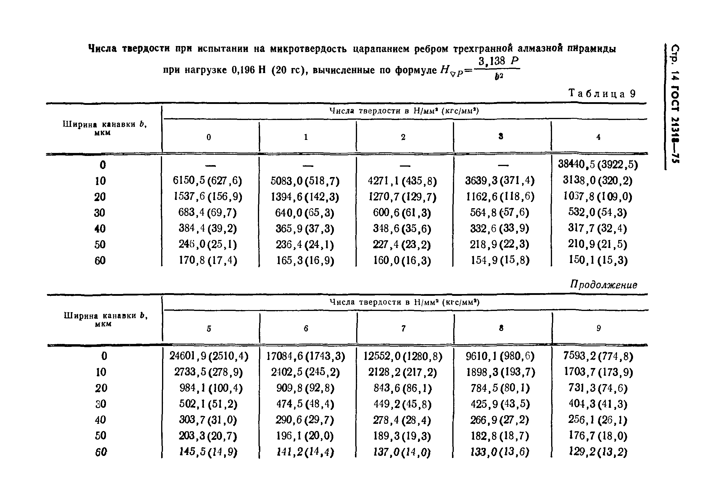 ГОСТ 21318-75