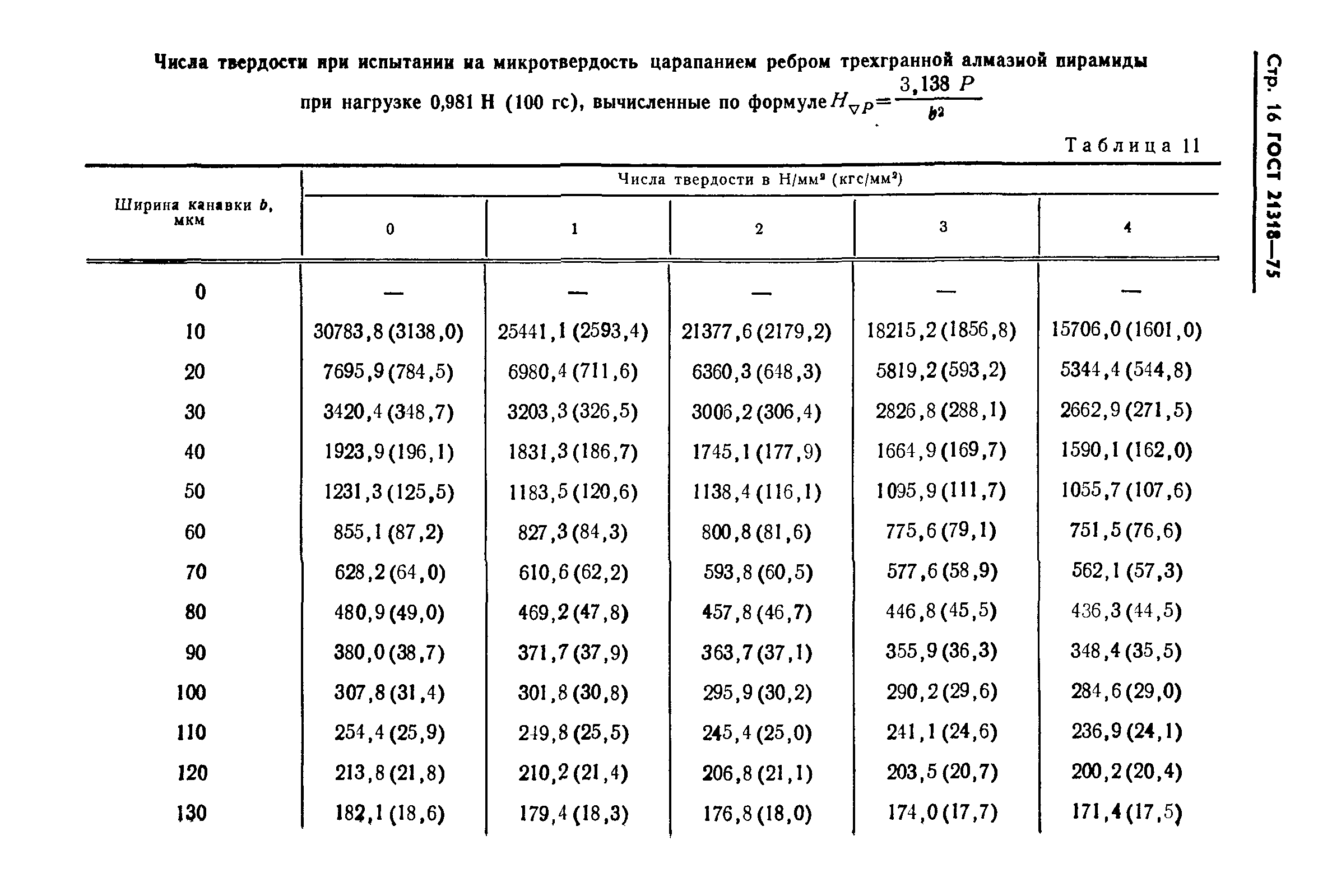 ГОСТ 21318-75