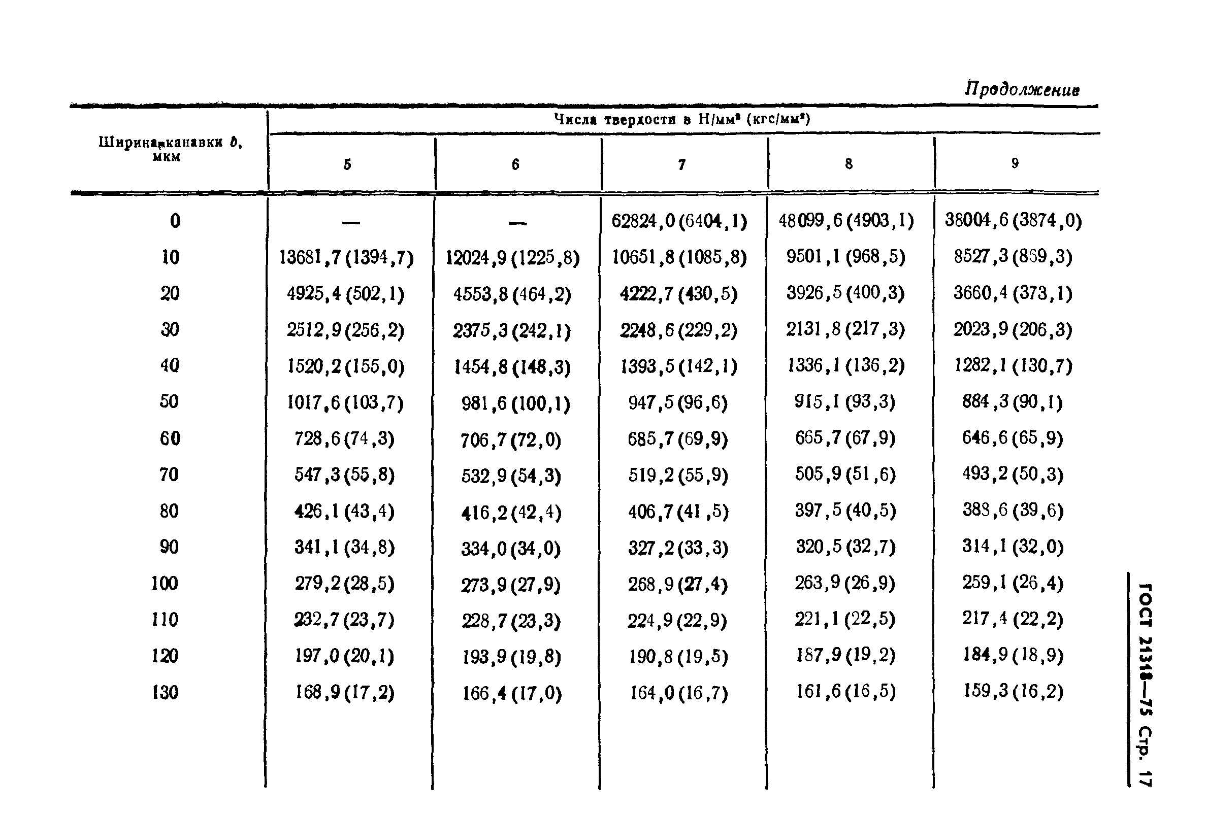 ГОСТ 21318-75