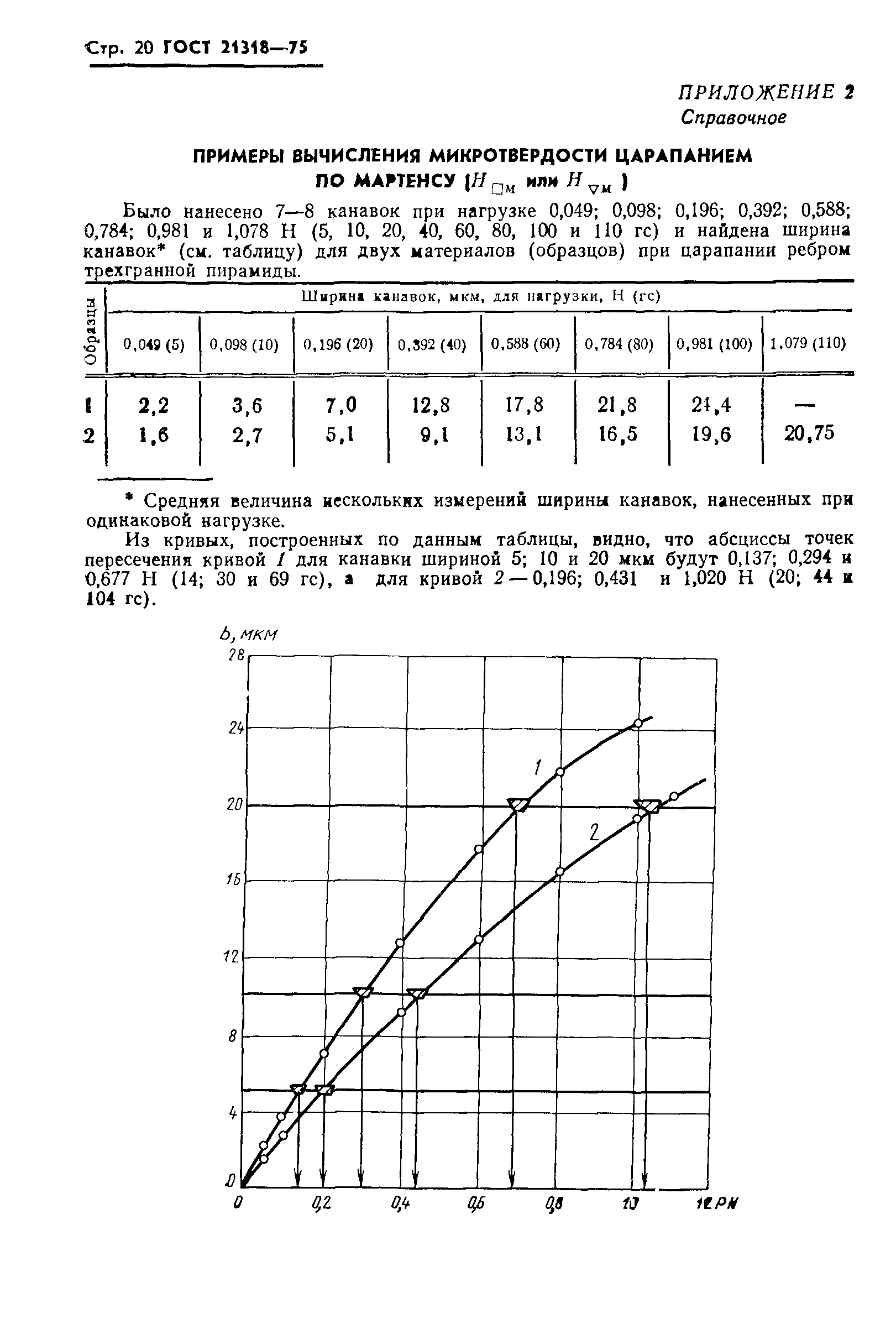 ГОСТ 21318-75