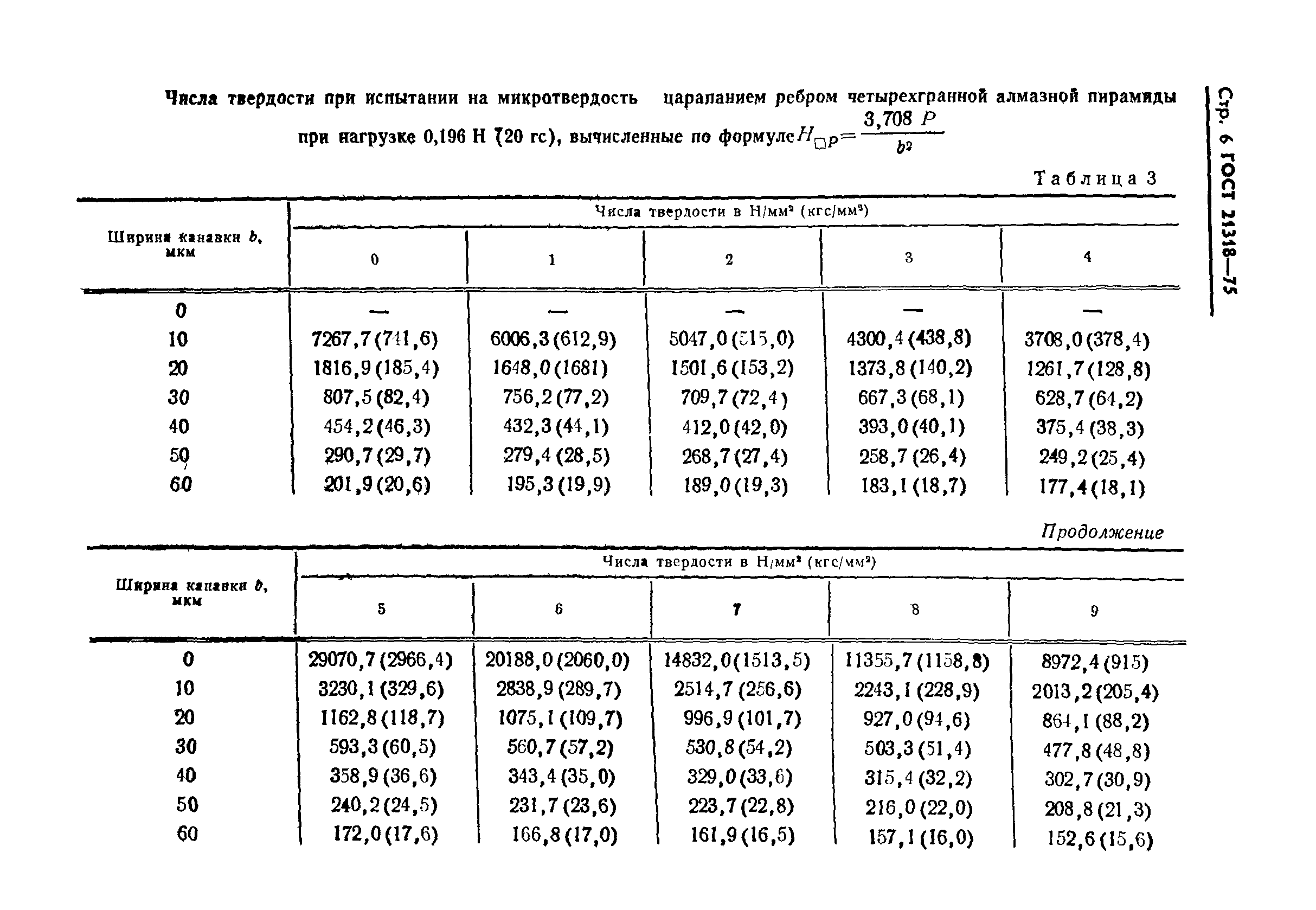 ГОСТ 21318-75