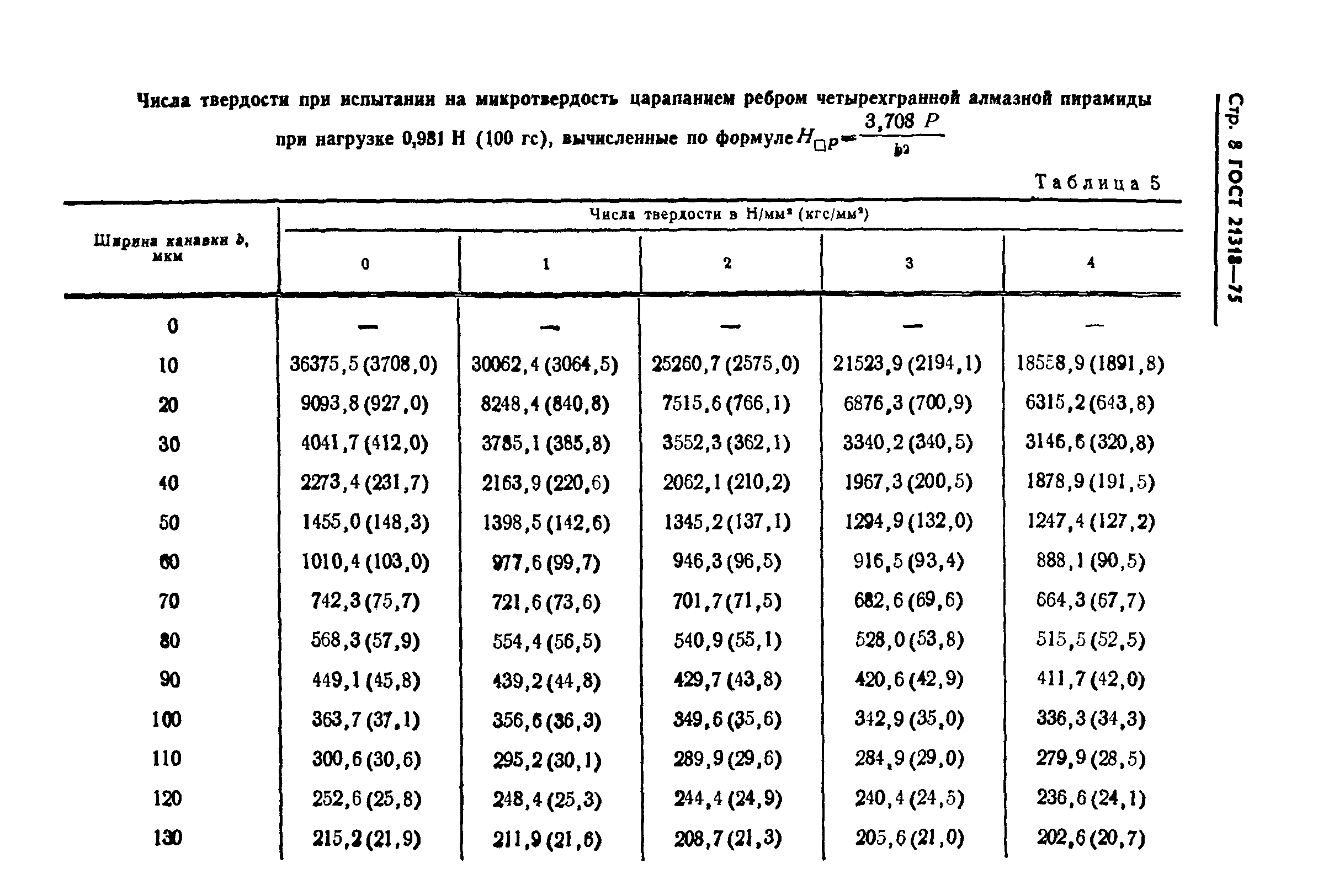 ГОСТ 21318-75