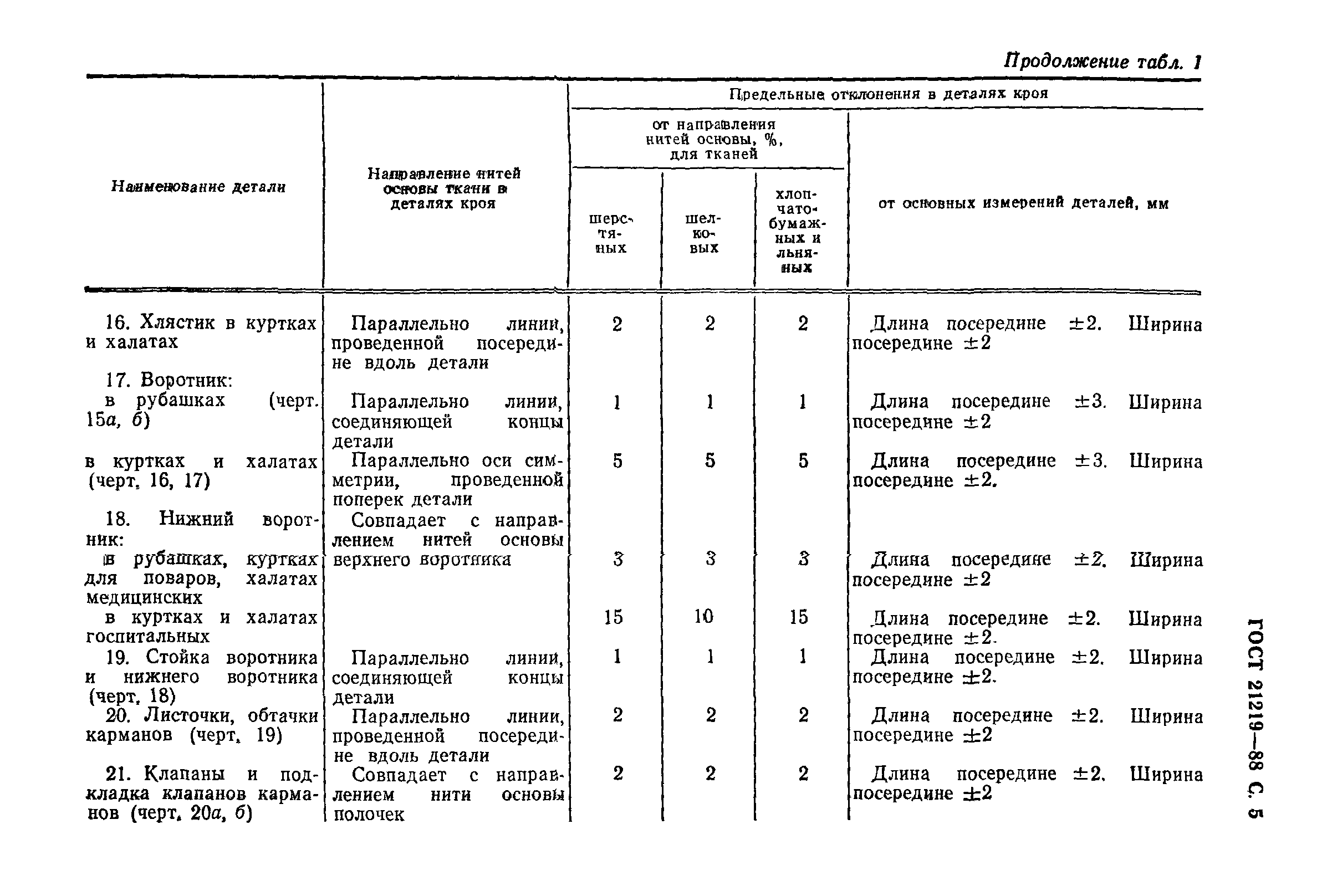 ГОСТ 21219-88