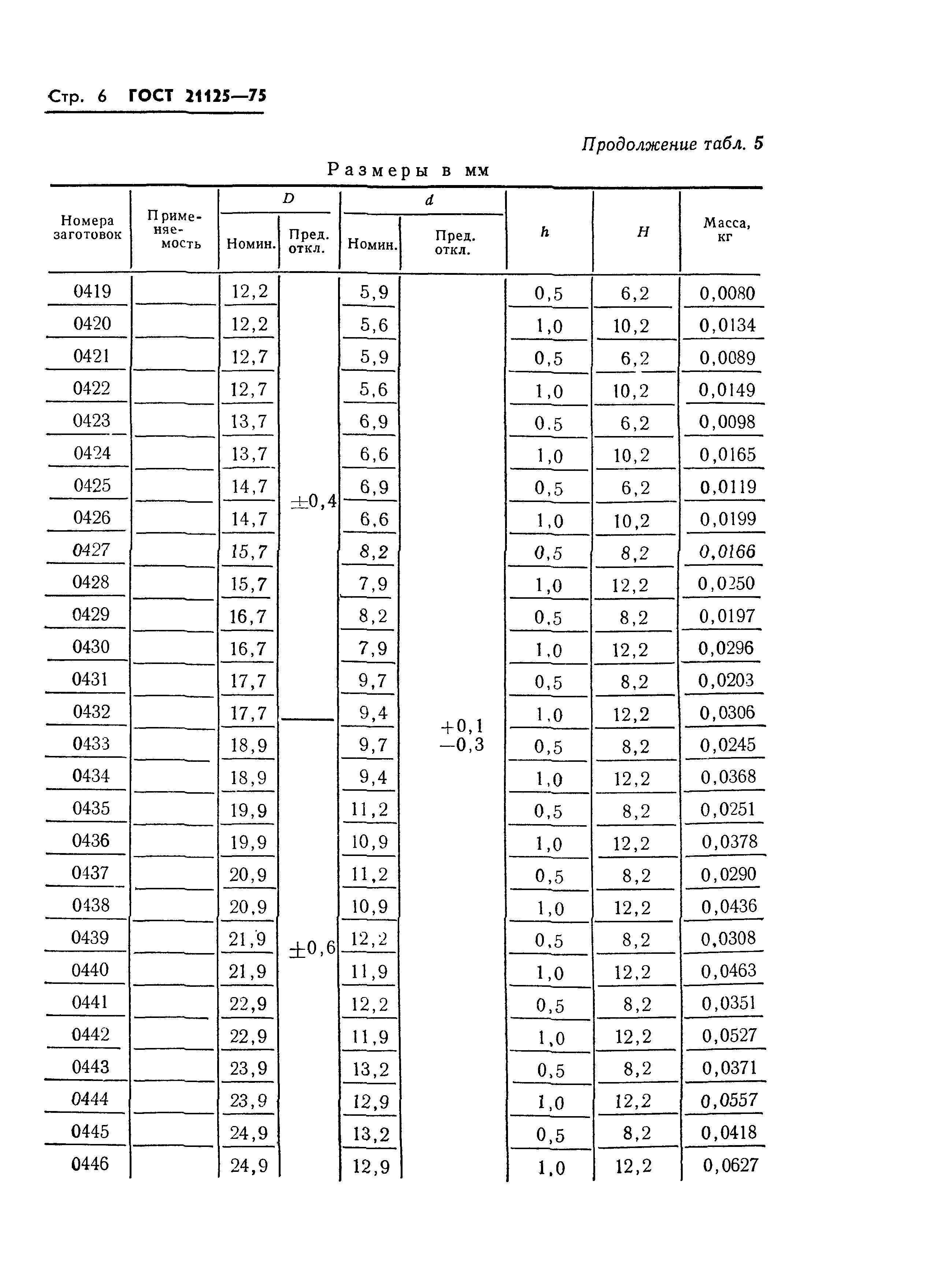 ГОСТ 21125-75