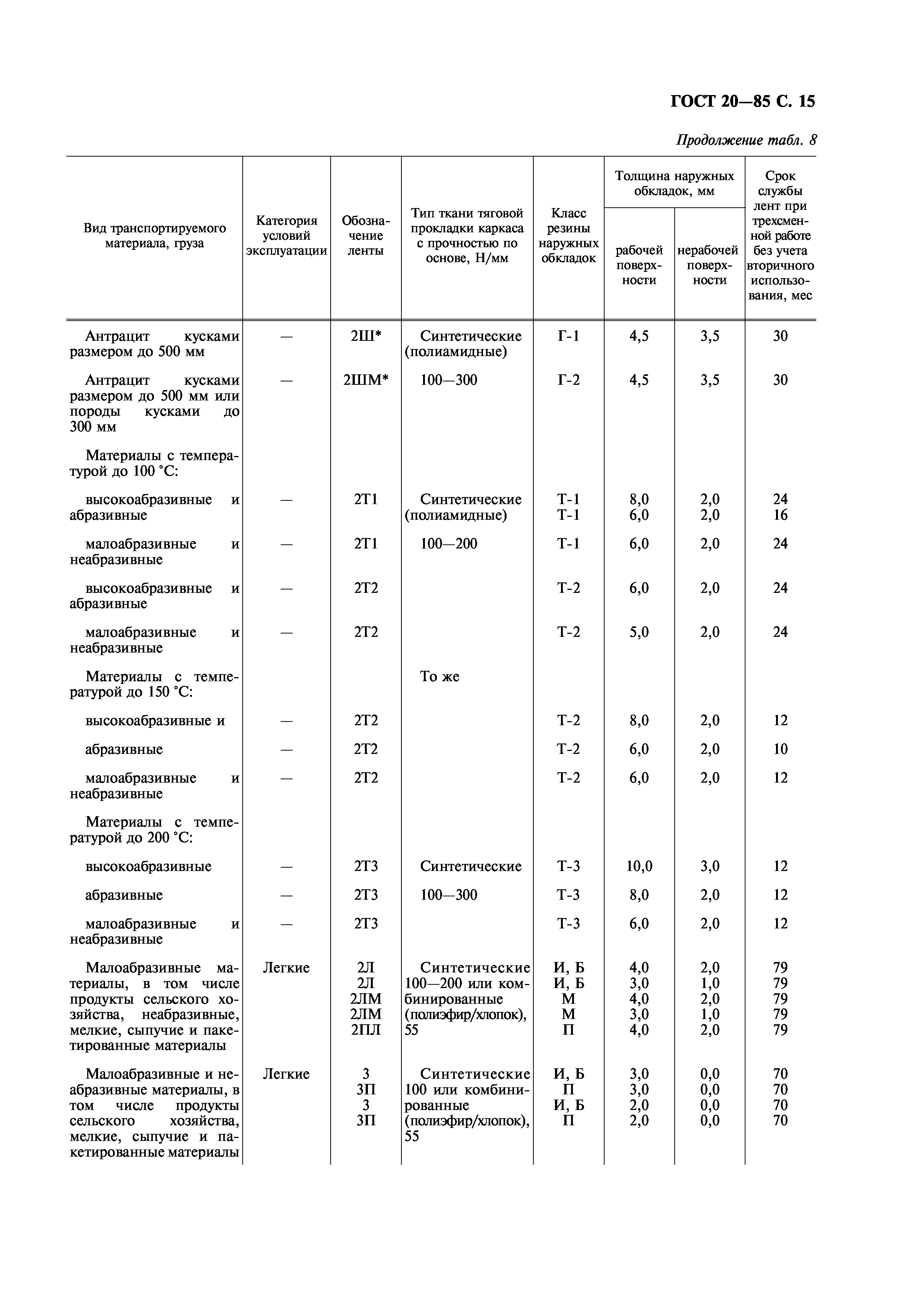 ГОСТ 20-85