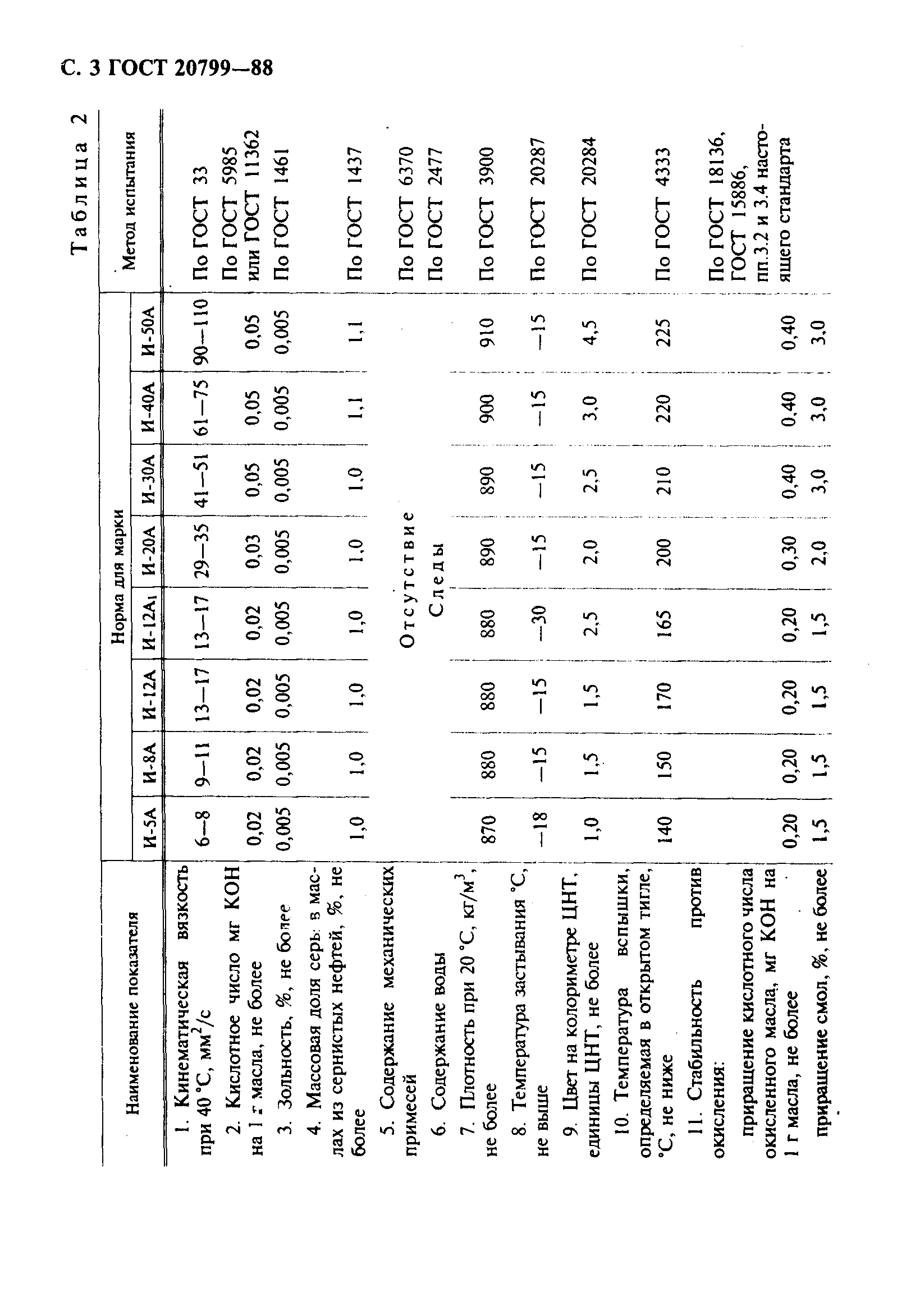 ГОСТ 20799-88