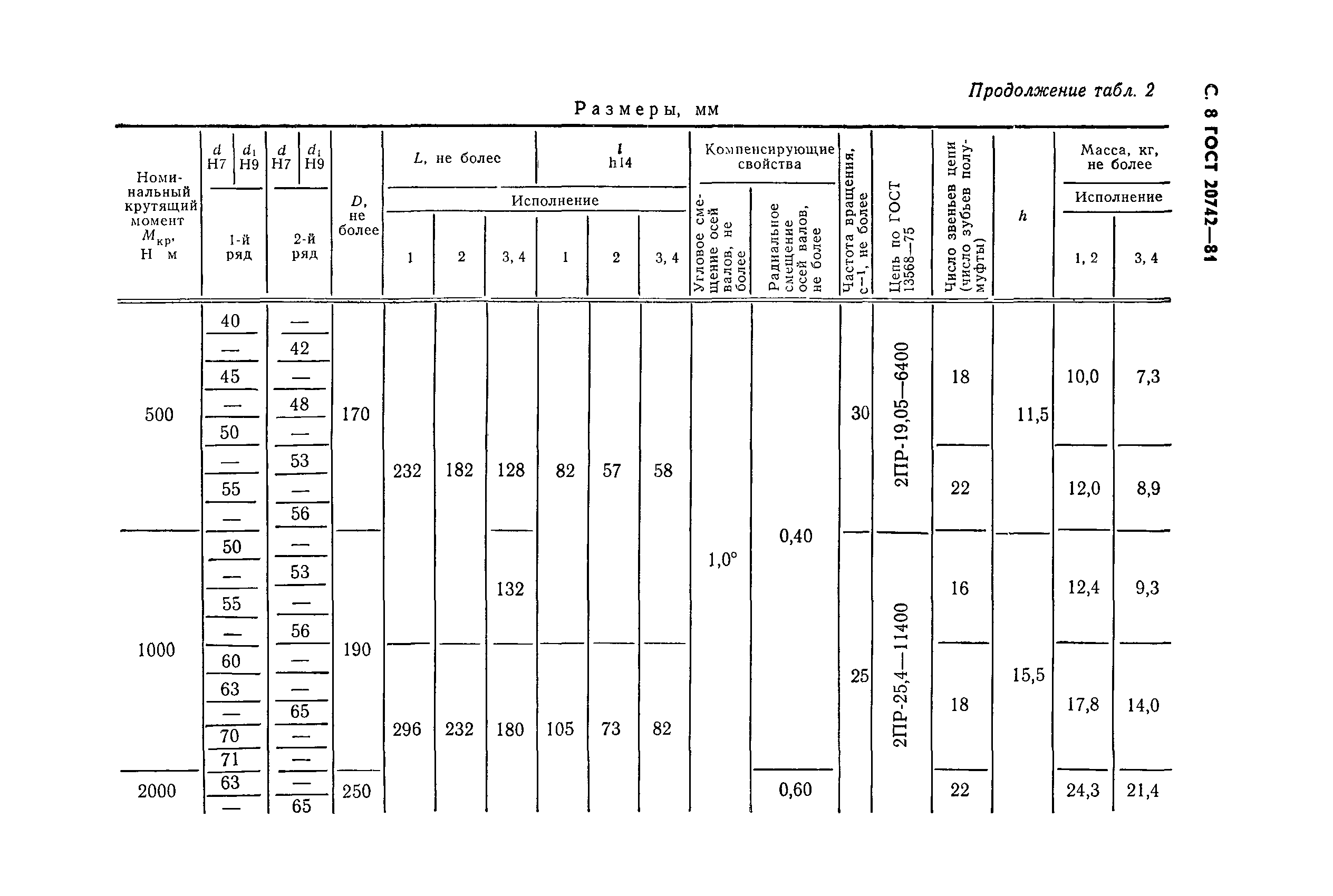 ГОСТ 20742-81