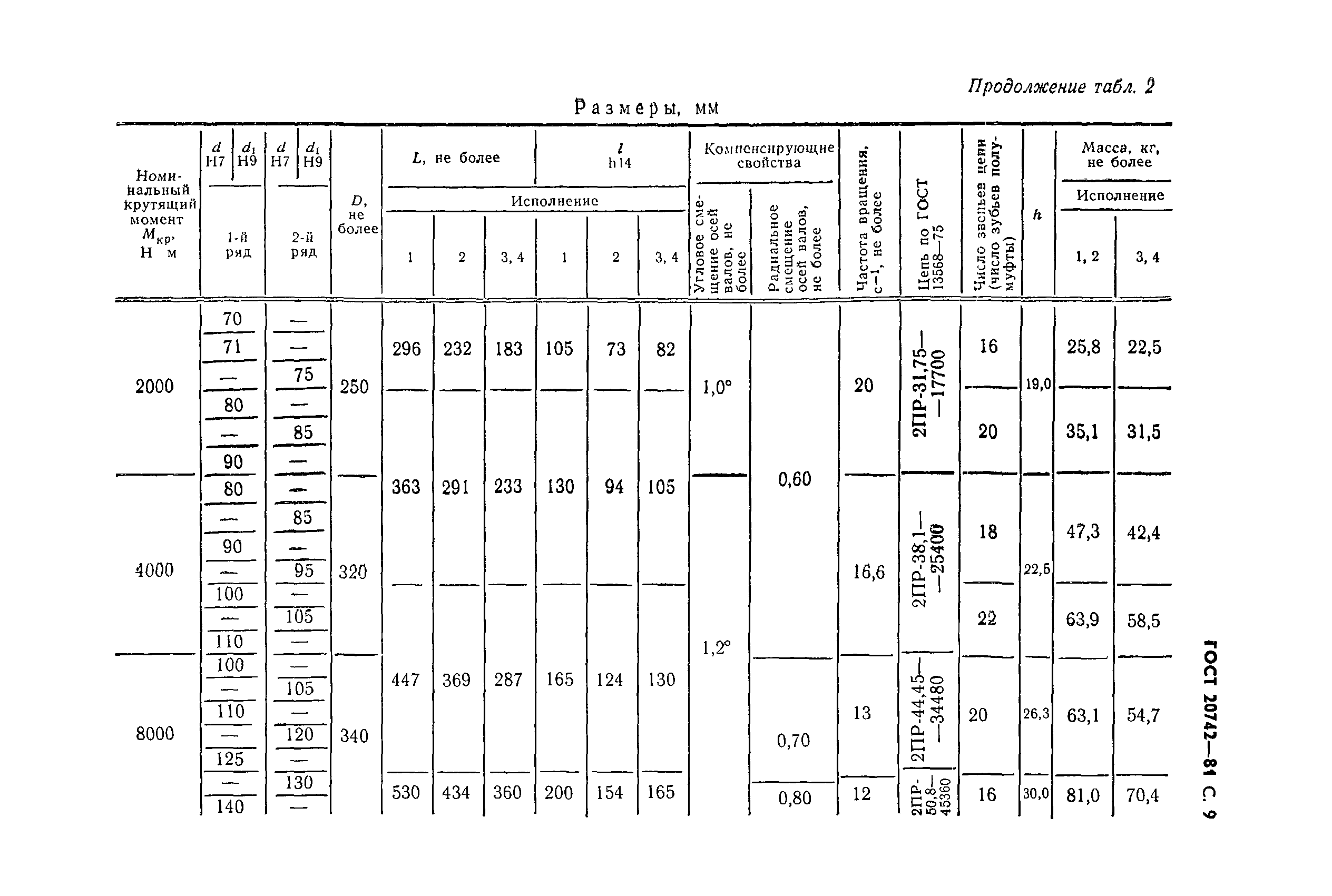 ГОСТ 20742-81