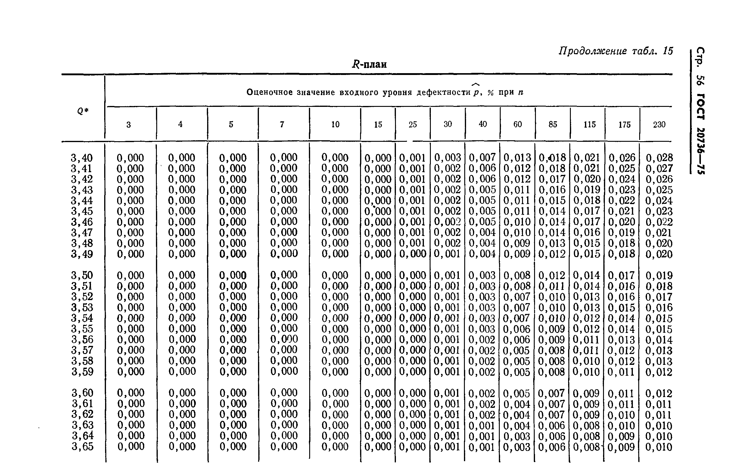 ГОСТ 20736-75