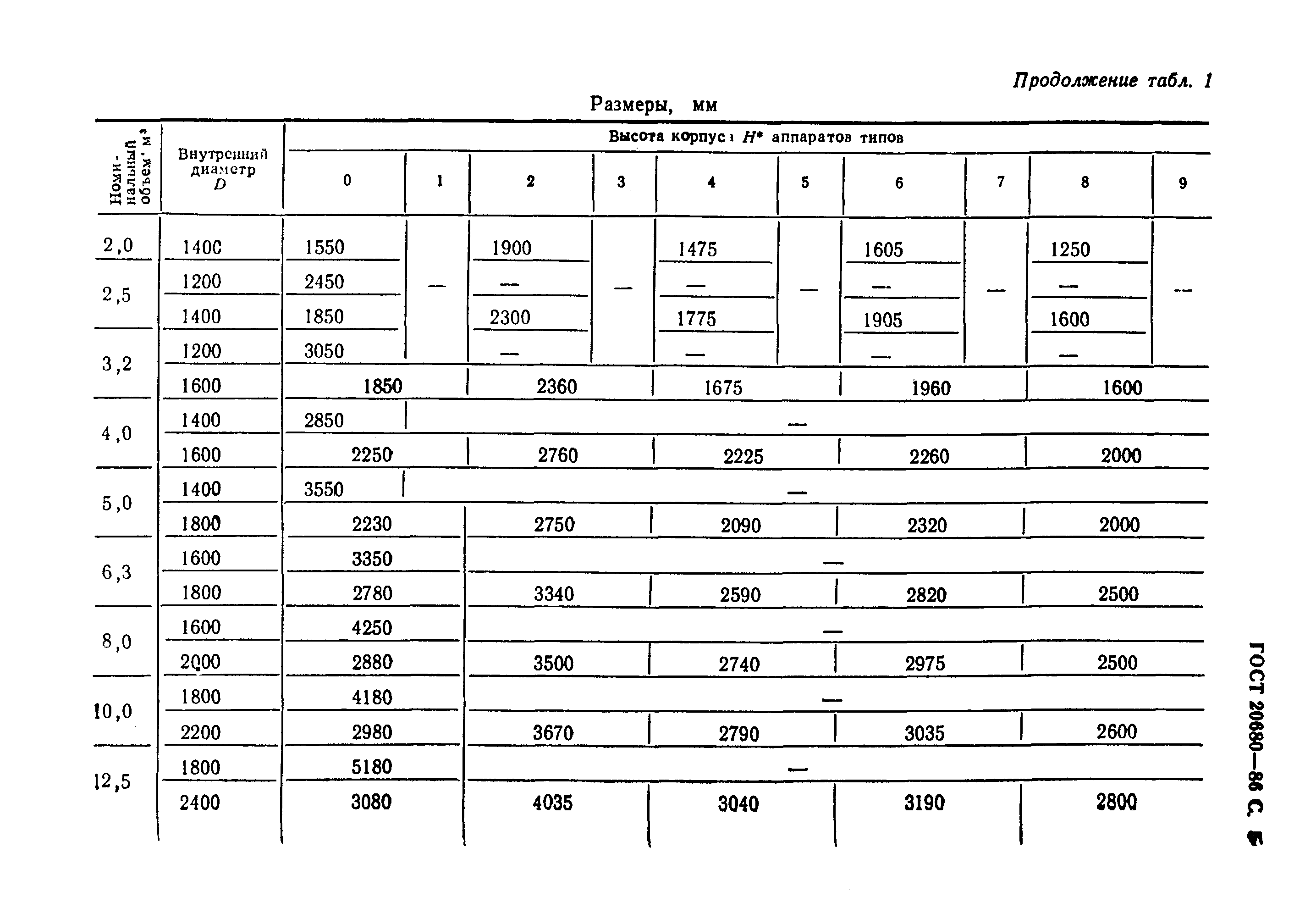 ГОСТ 20680-86