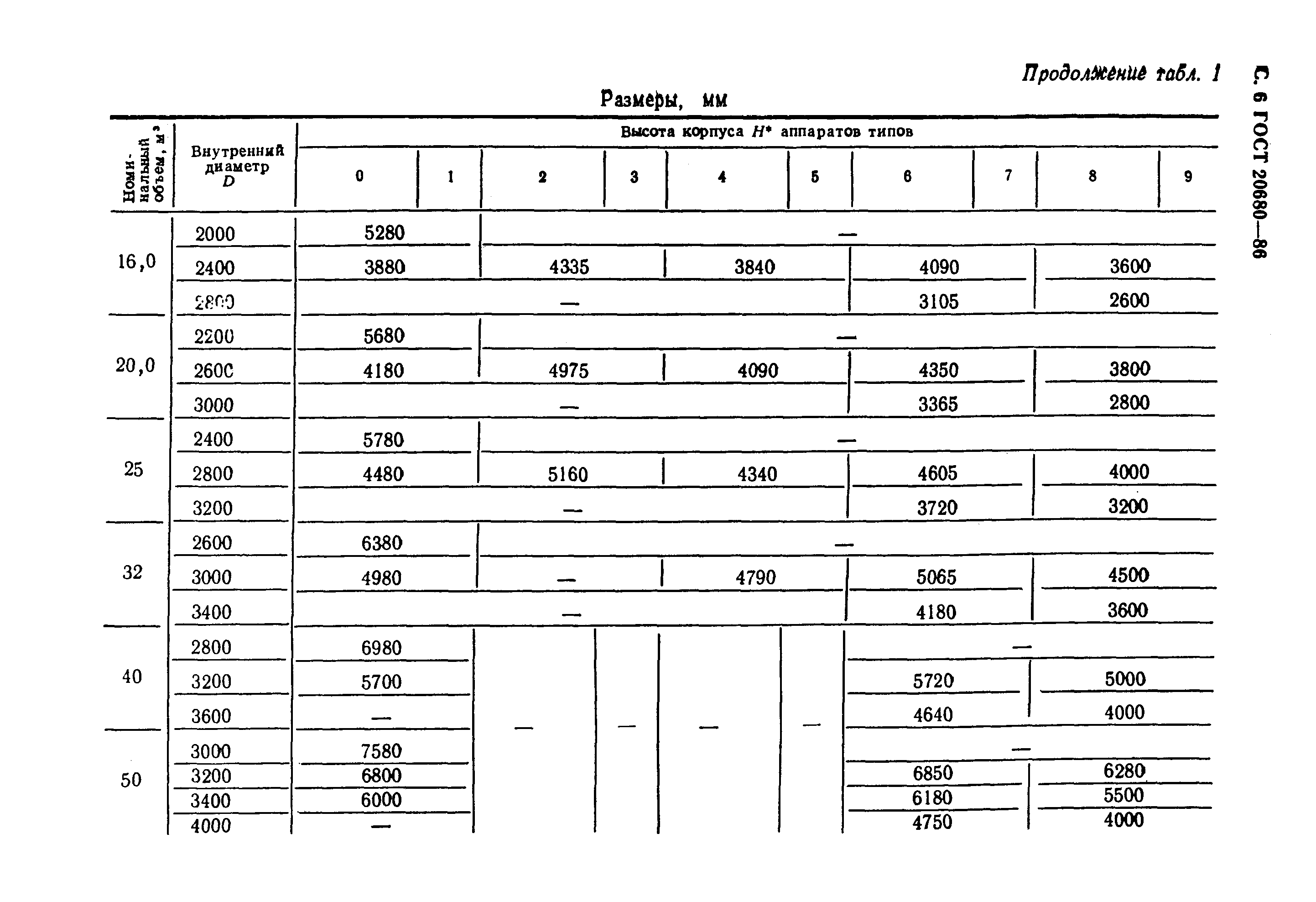 ГОСТ 20680-86