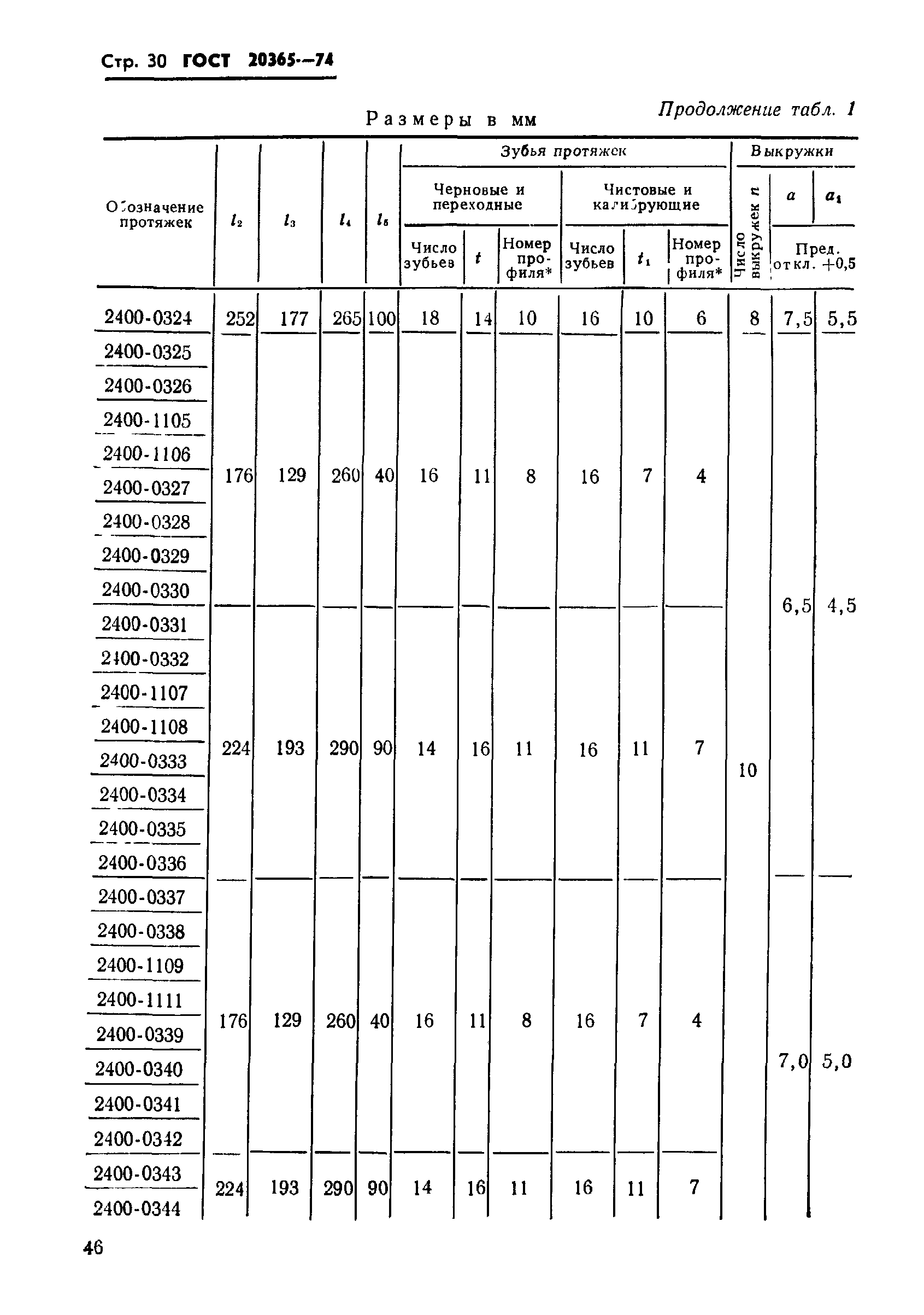 ГОСТ 20365-74