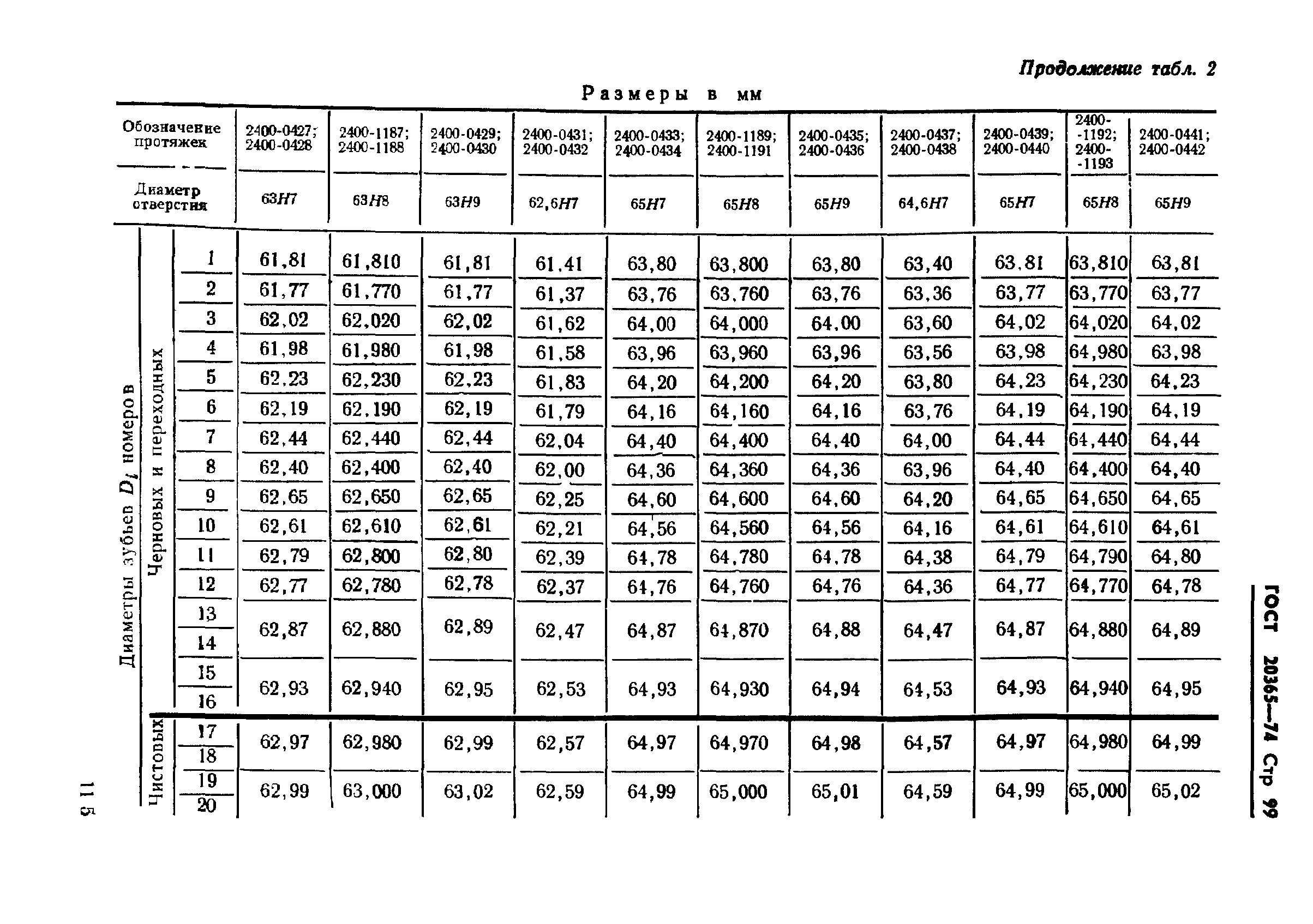 ГОСТ 20365-74