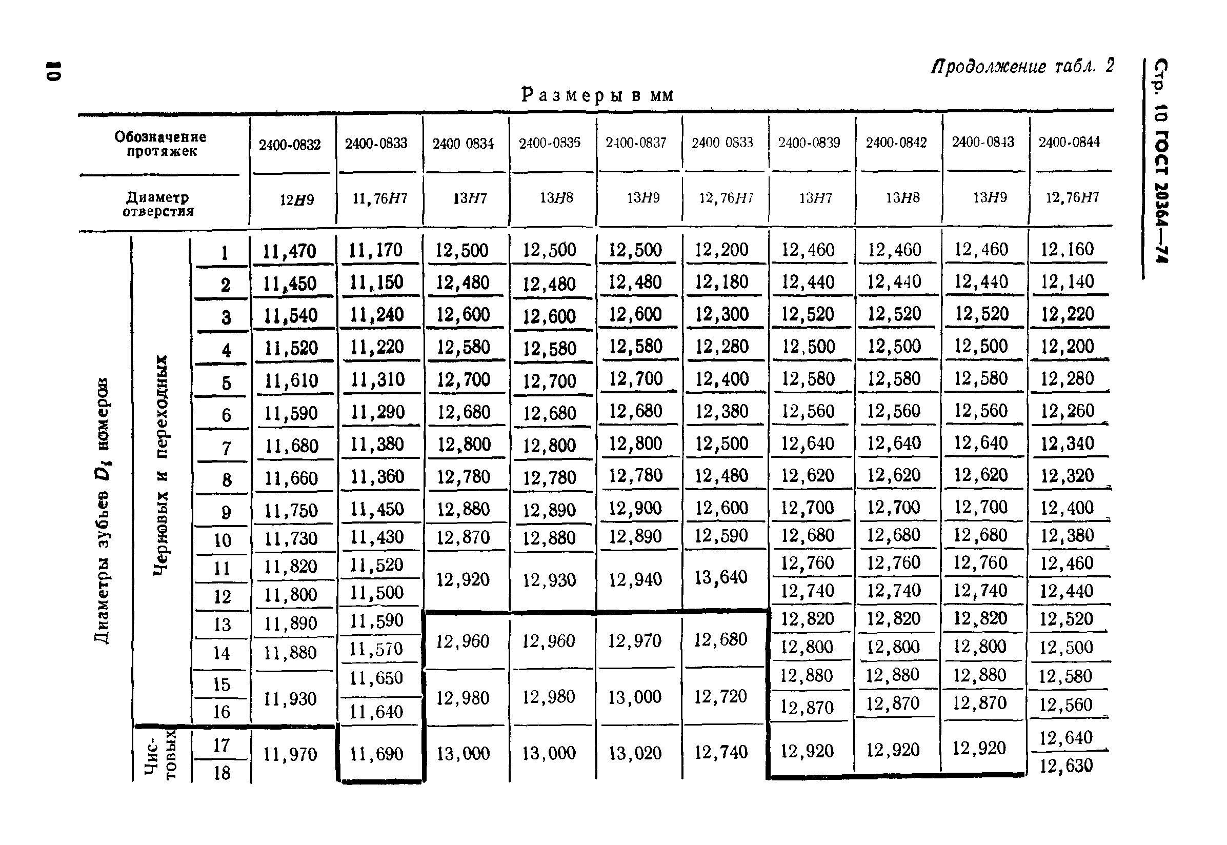 ГОСТ 20364-74