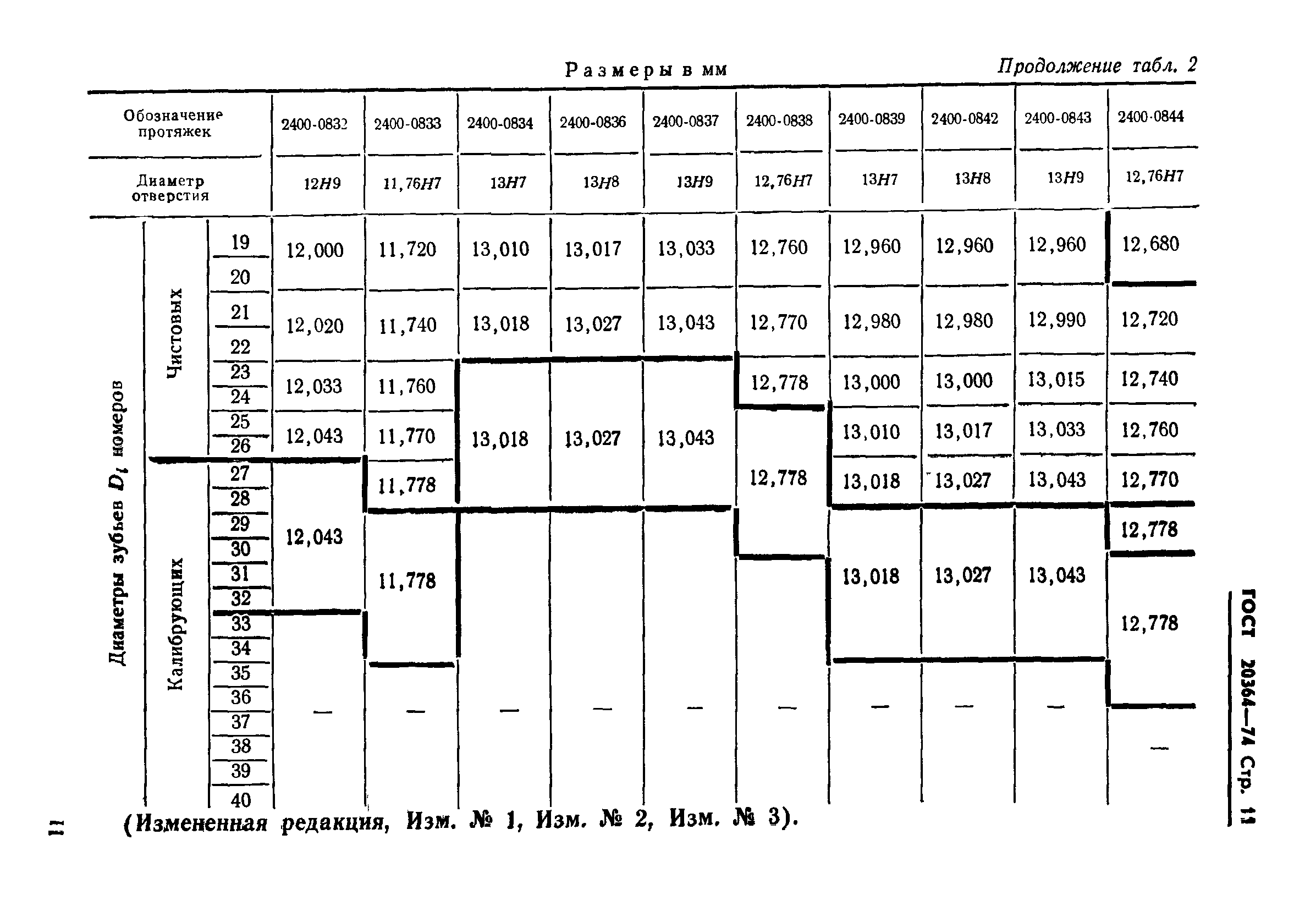 ГОСТ 20364-74