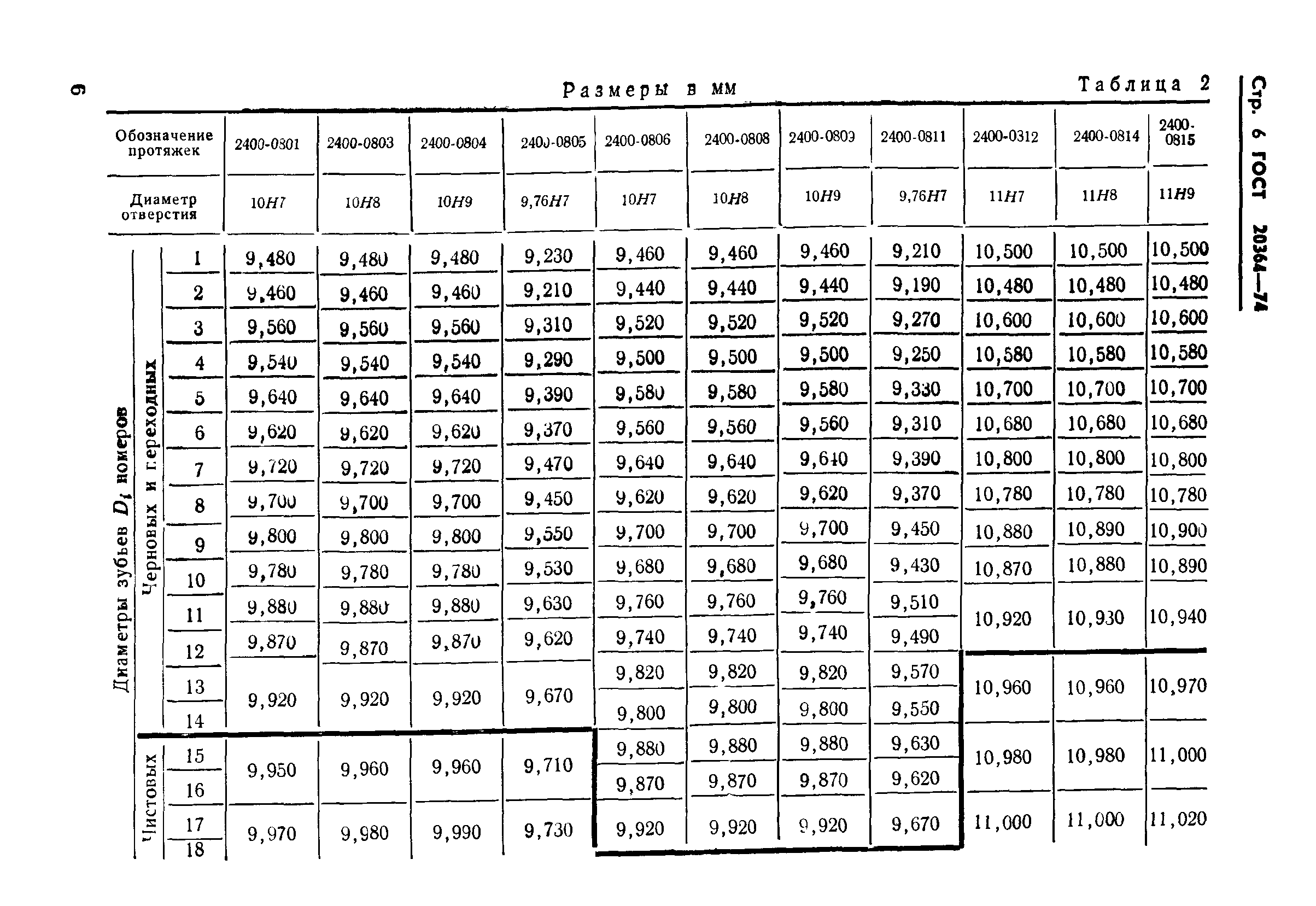 ГОСТ 20364-74