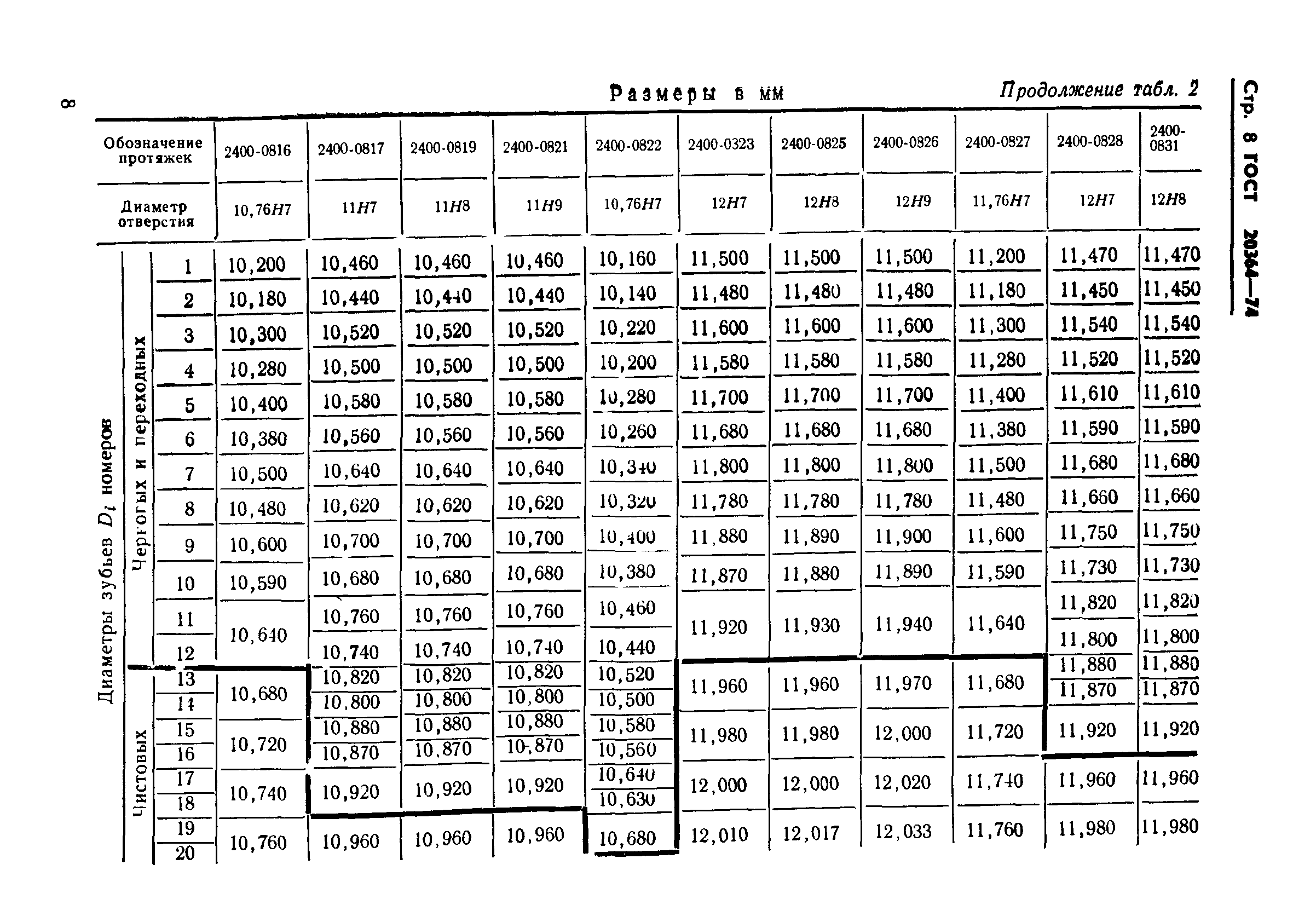 ГОСТ 20364-74