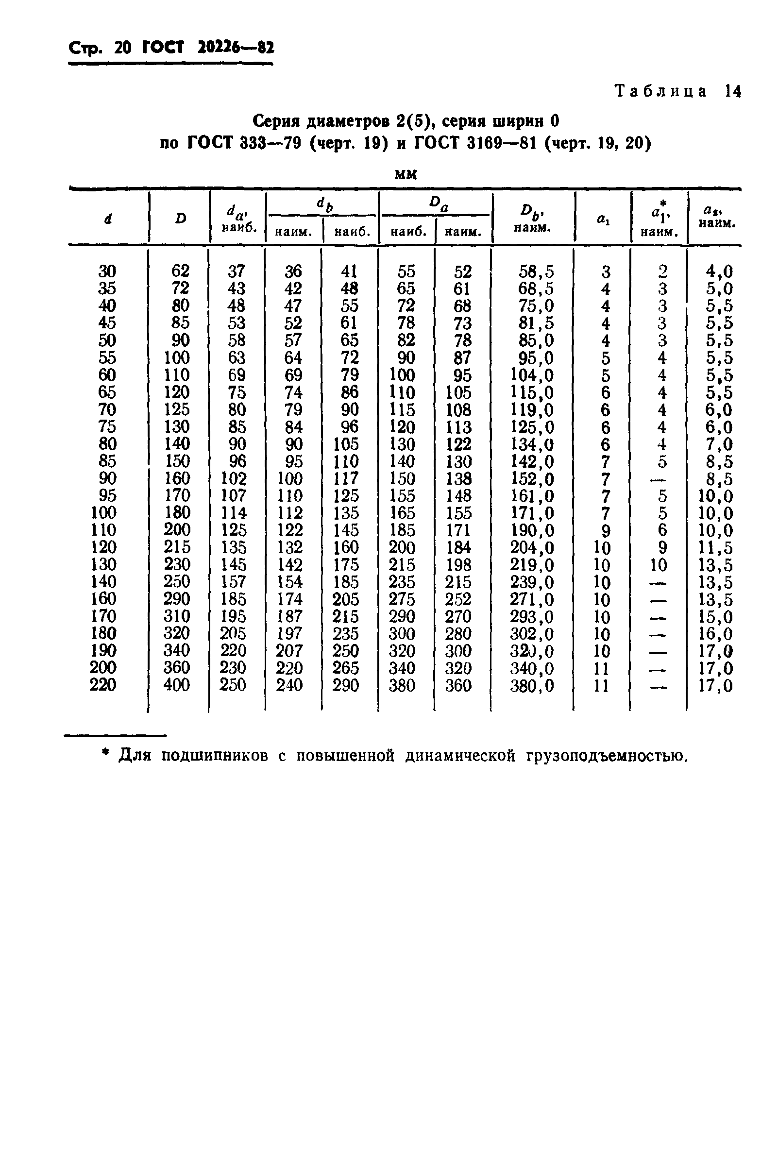 ГОСТ 20226-82