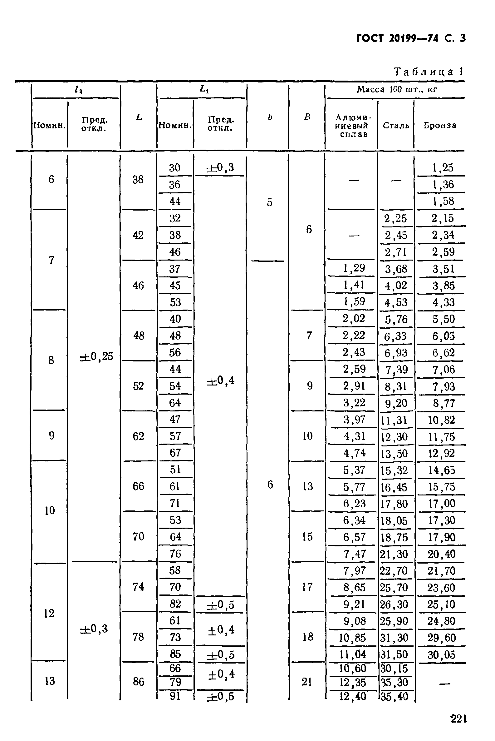 ГОСТ 20199-74