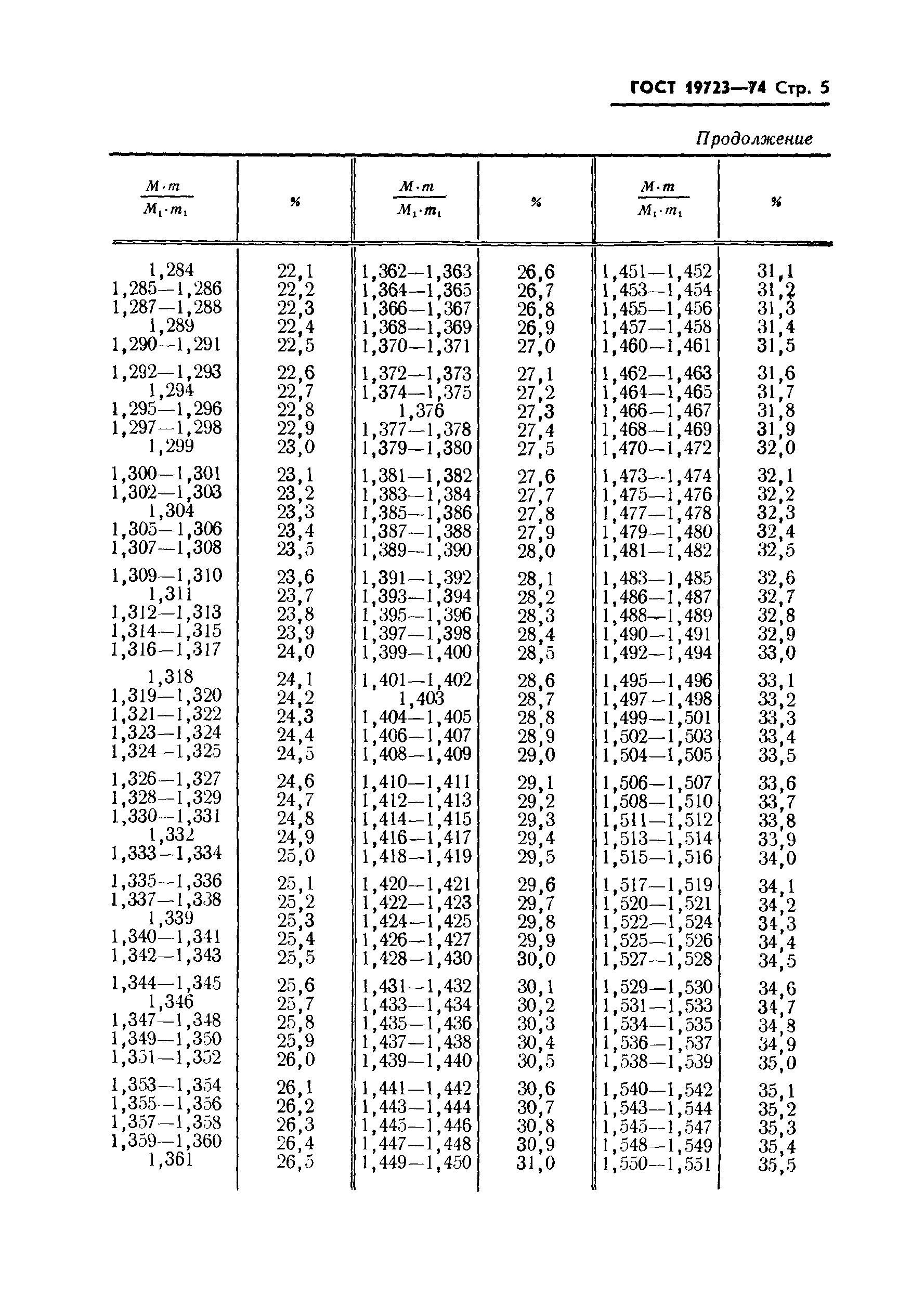 ГОСТ 19723-74