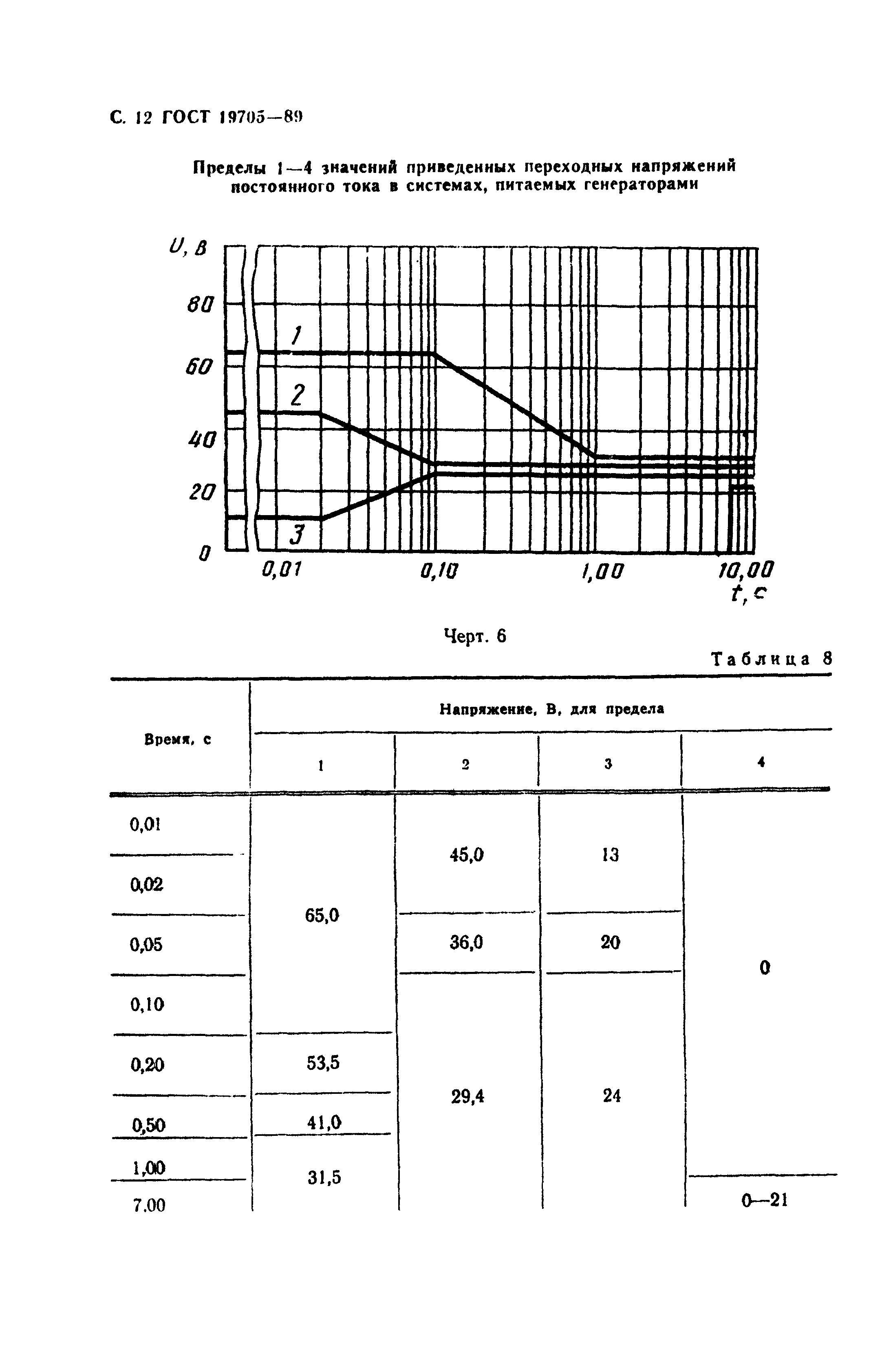 ГОСТ 19705-89