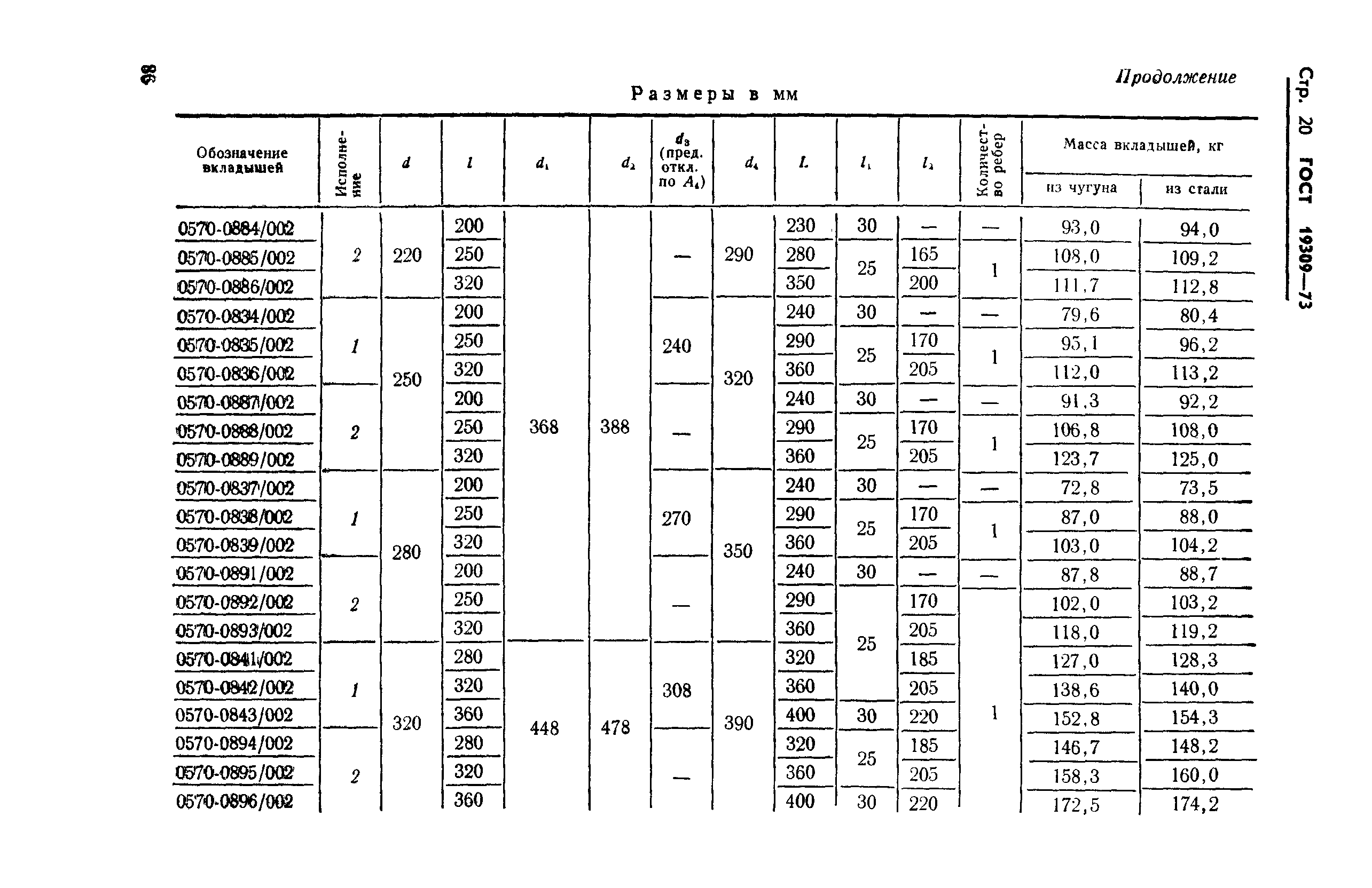 ГОСТ 19309-73