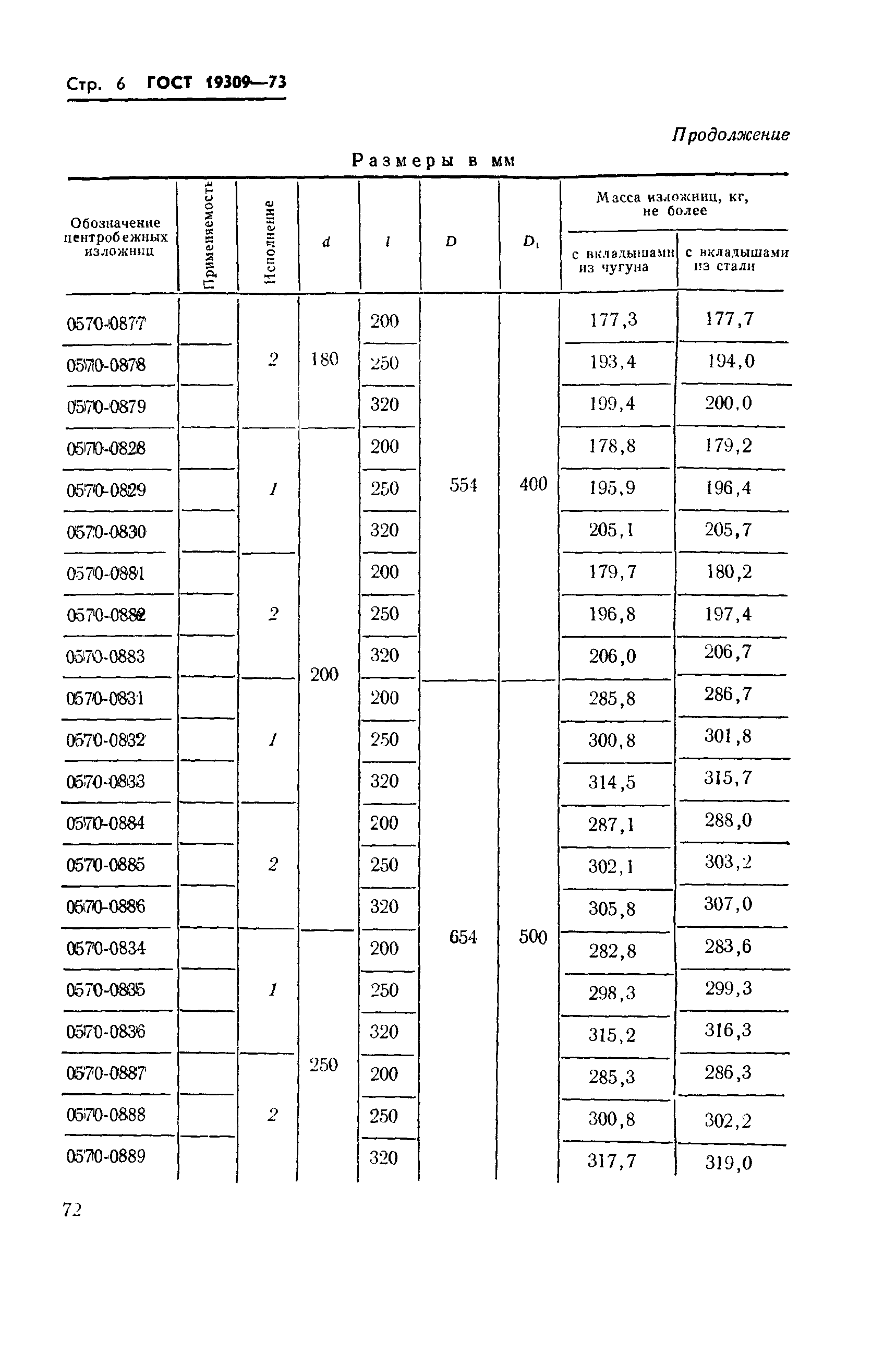 ГОСТ 19309-73