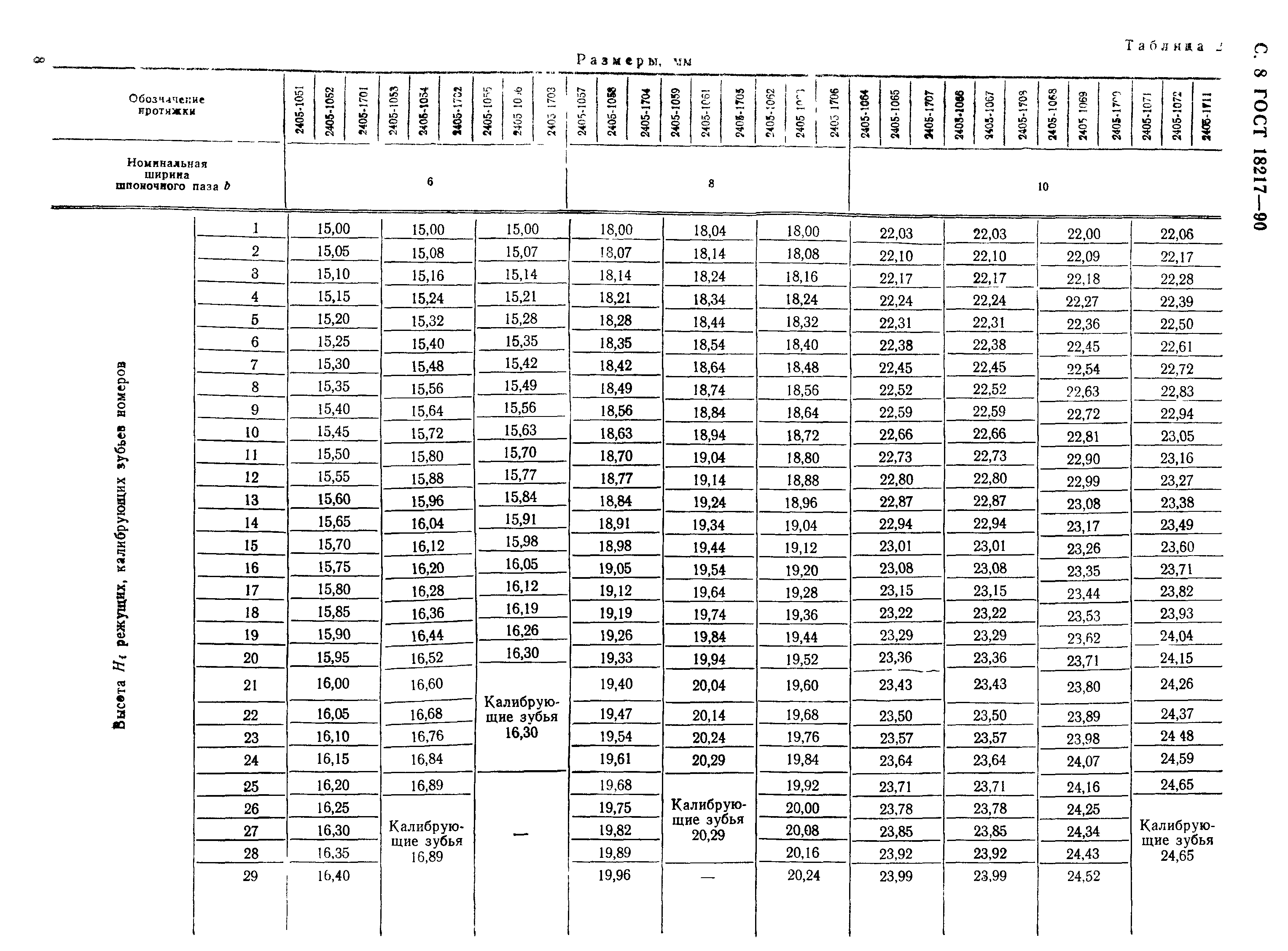 ГОСТ 18217-90