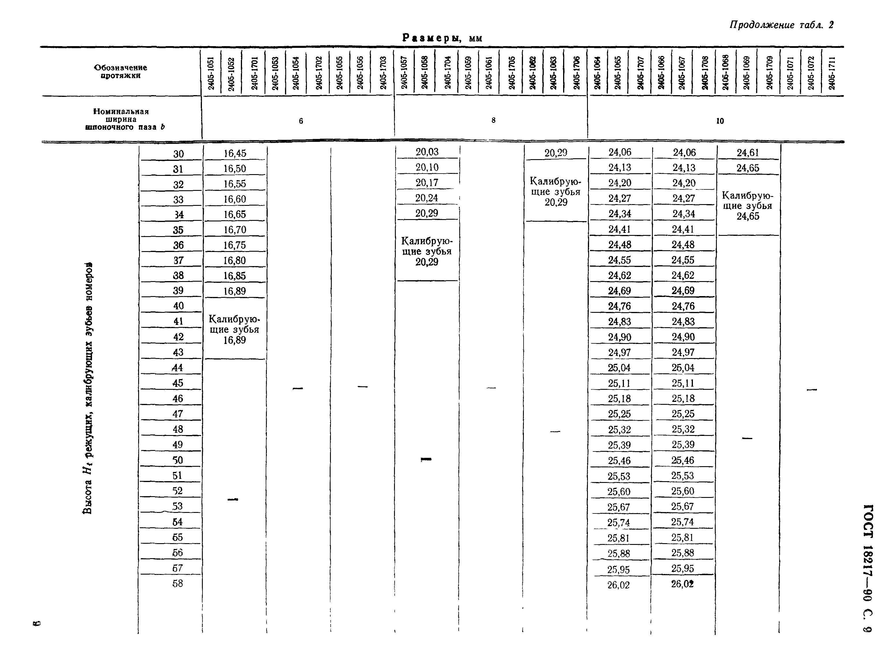 ГОСТ 18217-90