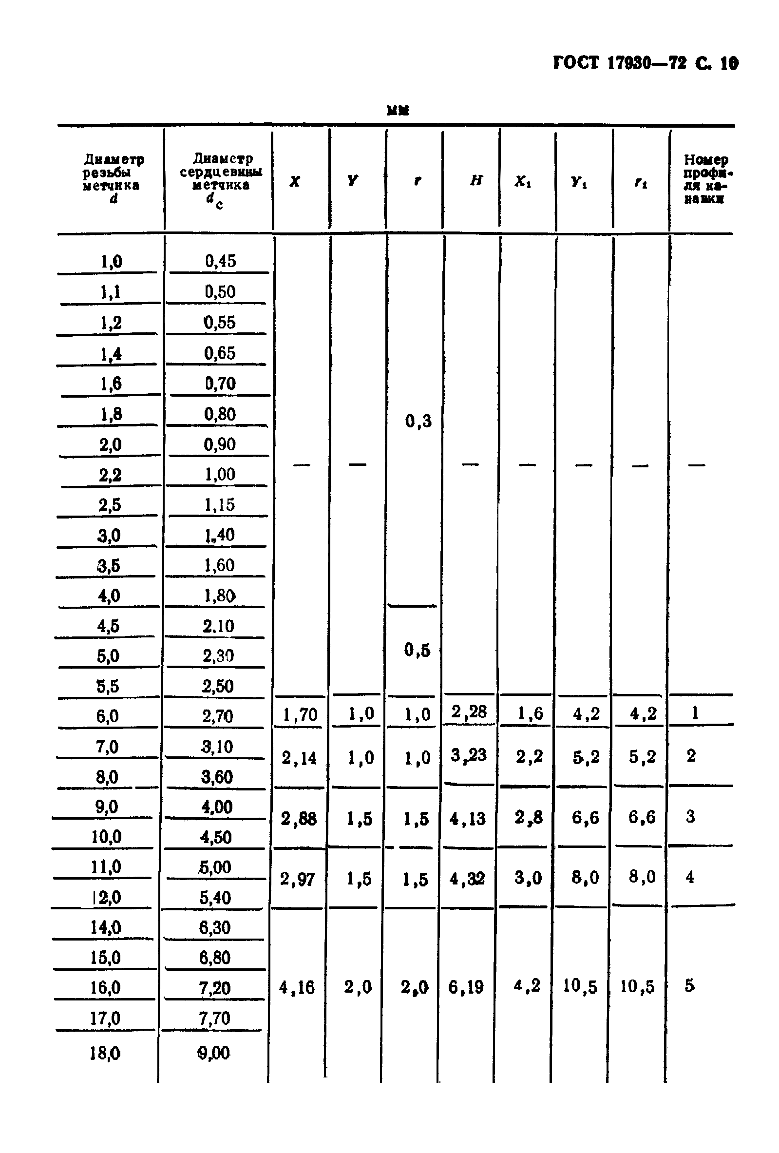 ГОСТ 17930-72