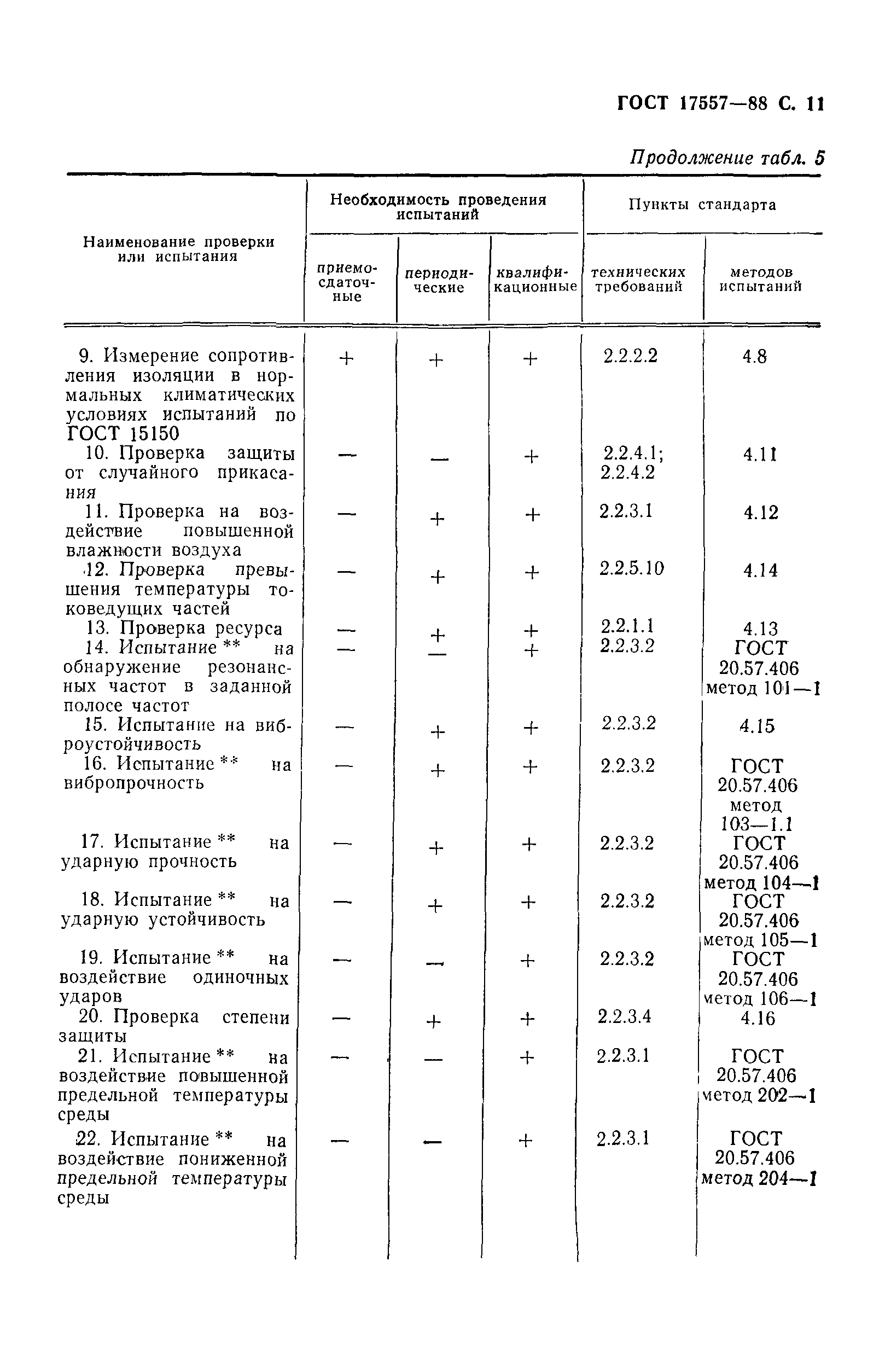 ГОСТ 17557-88