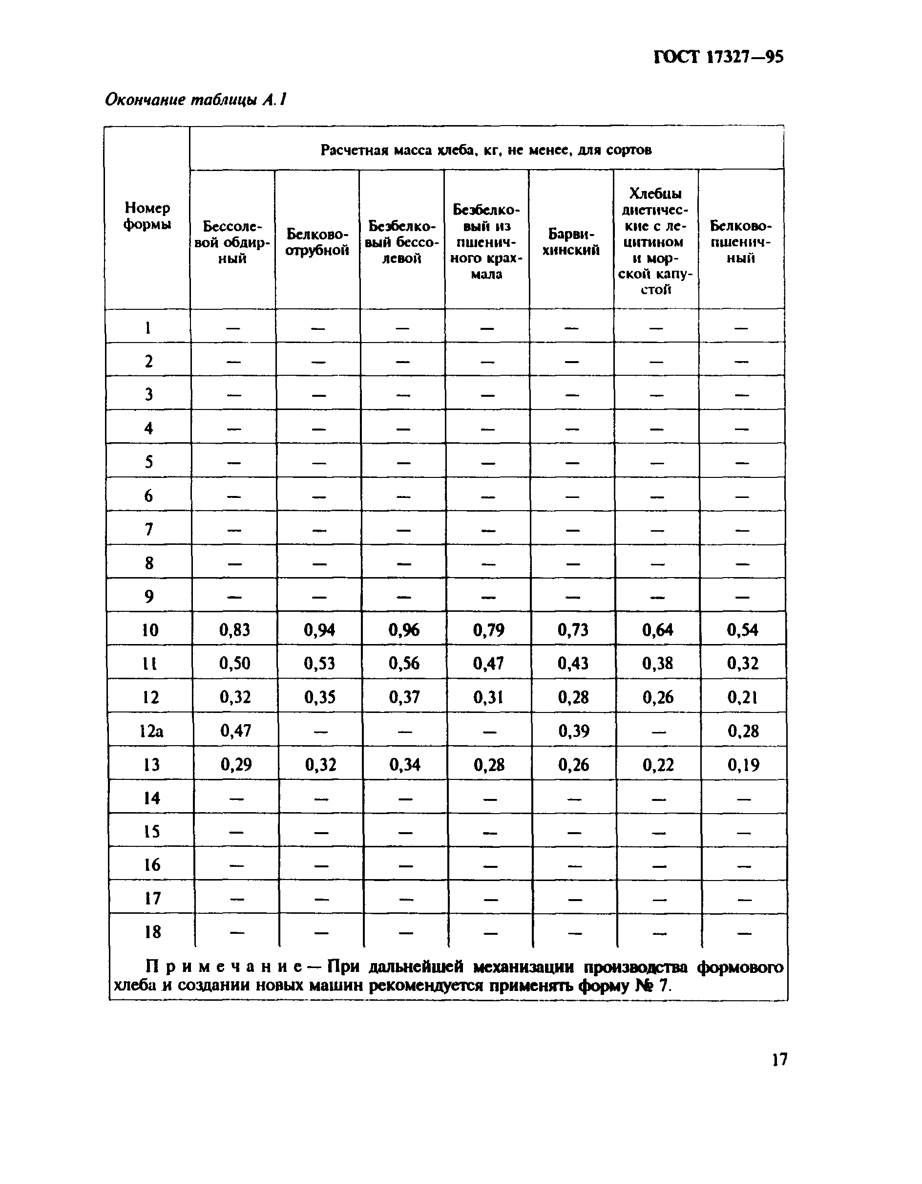 ГОСТ 17327-95