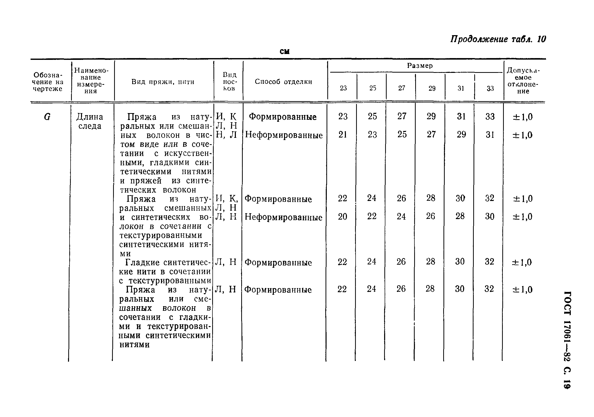 ГОСТ 17061-82