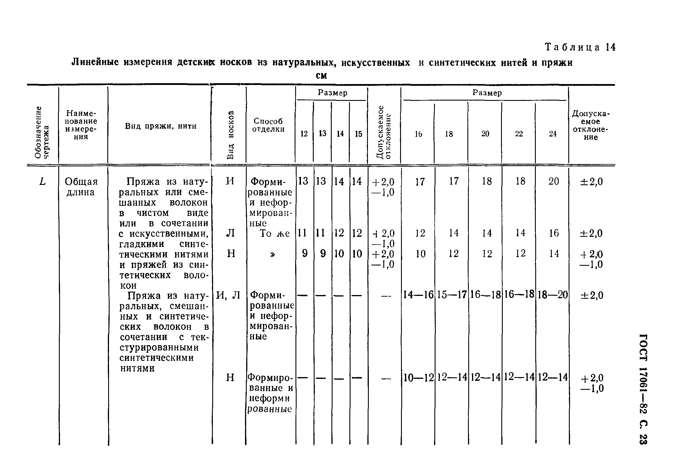 ГОСТ 17061-82