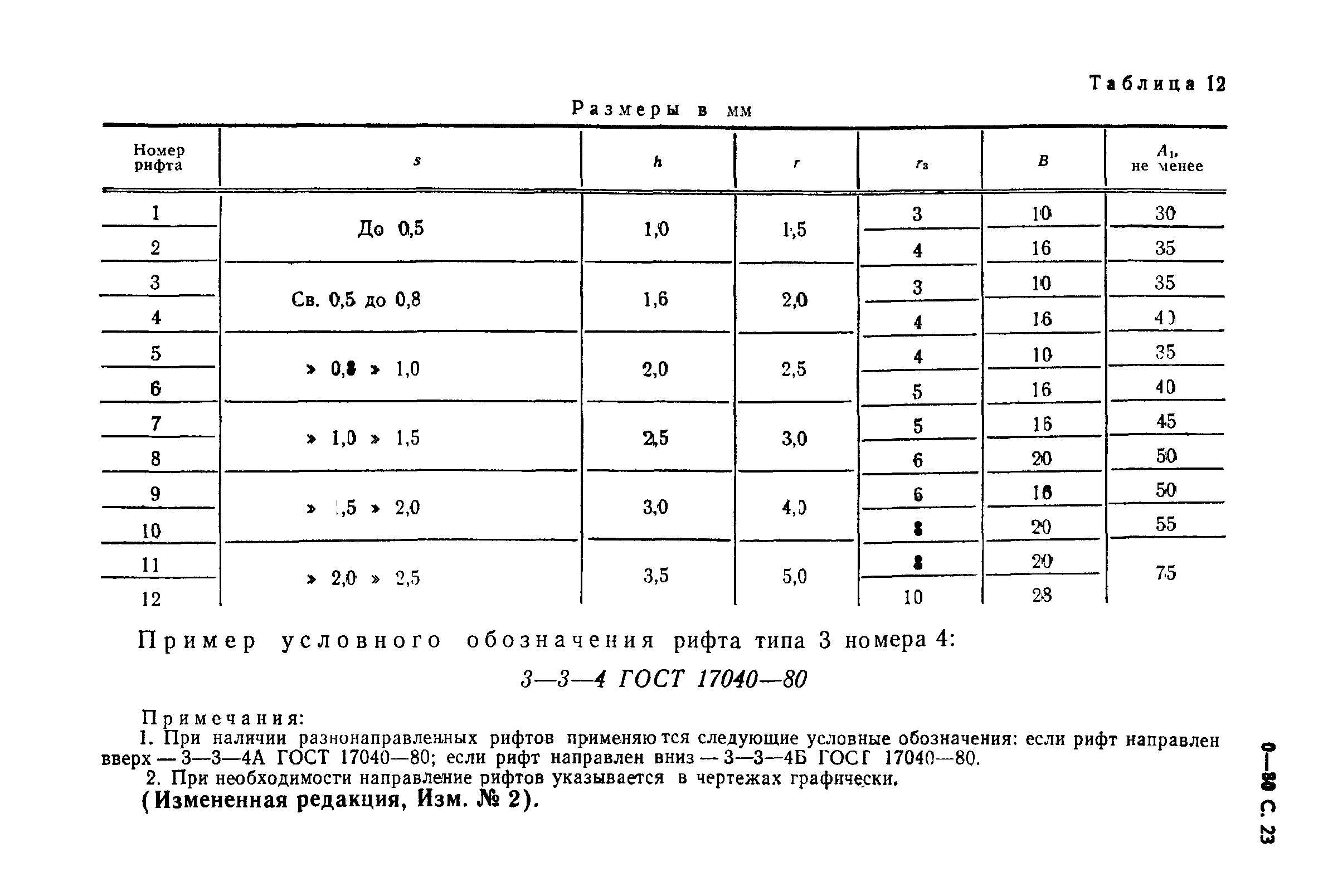 ГОСТ 17040-80