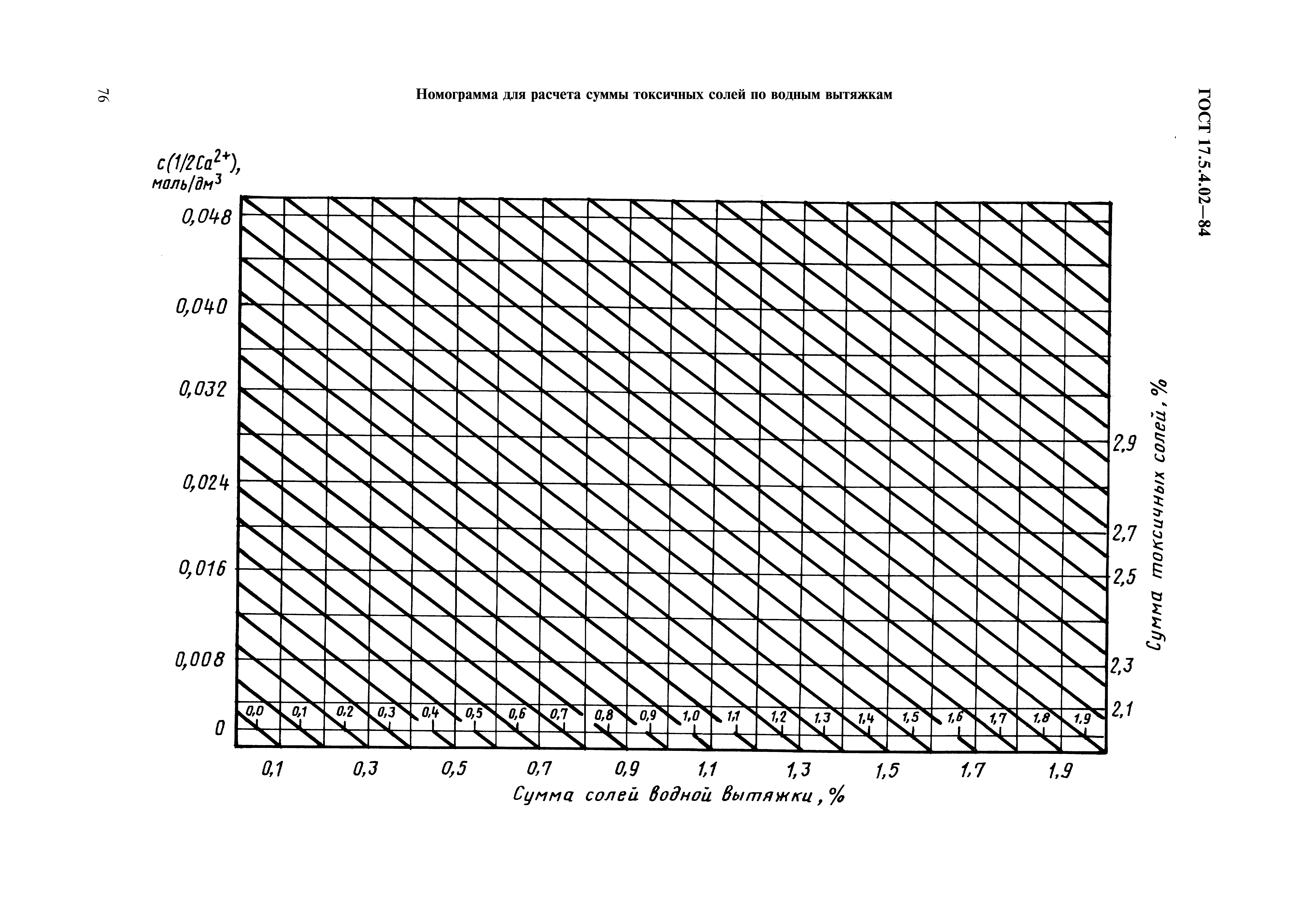 ГОСТ 17.5.4.02-84