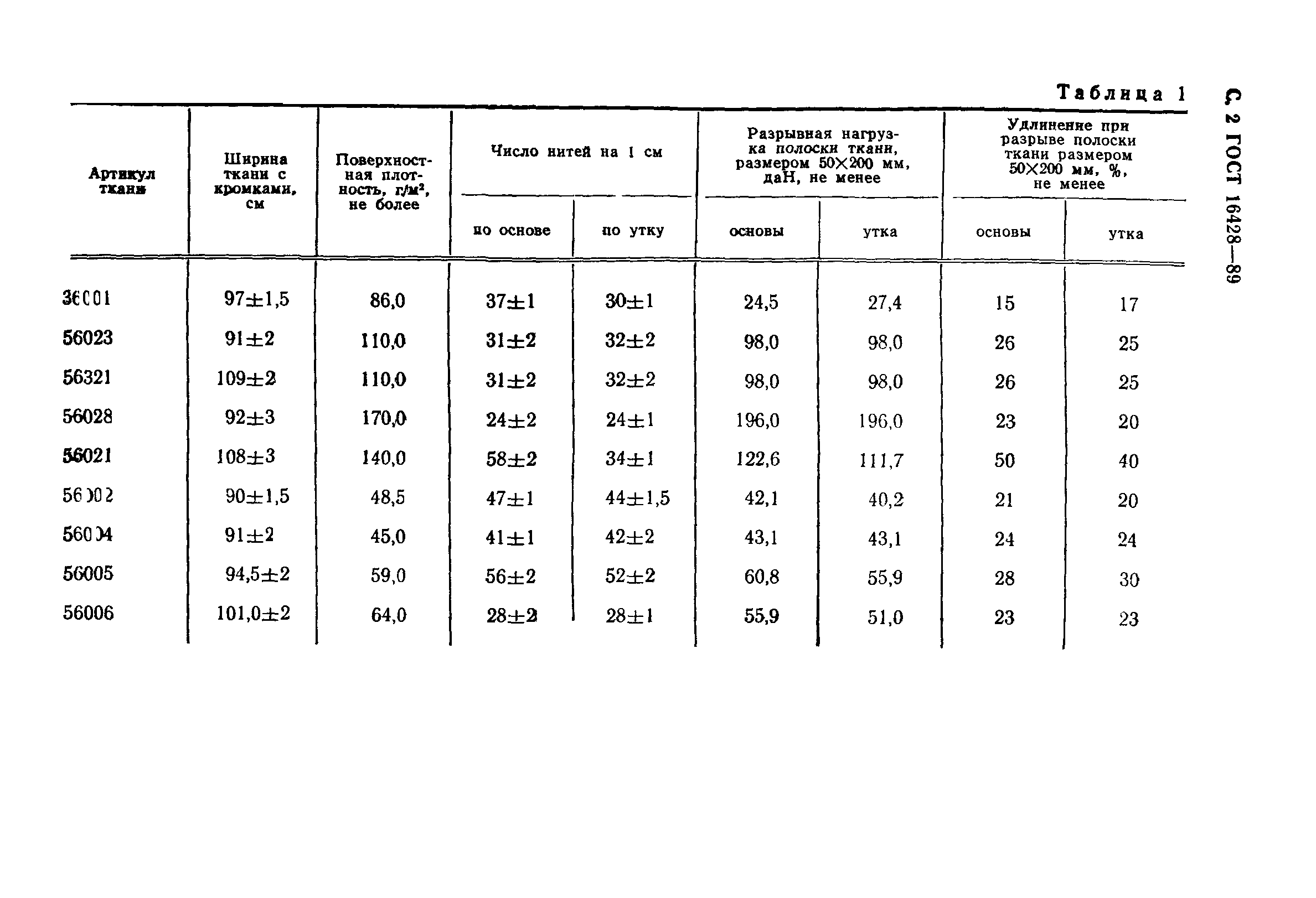 ГОСТ 16428-89