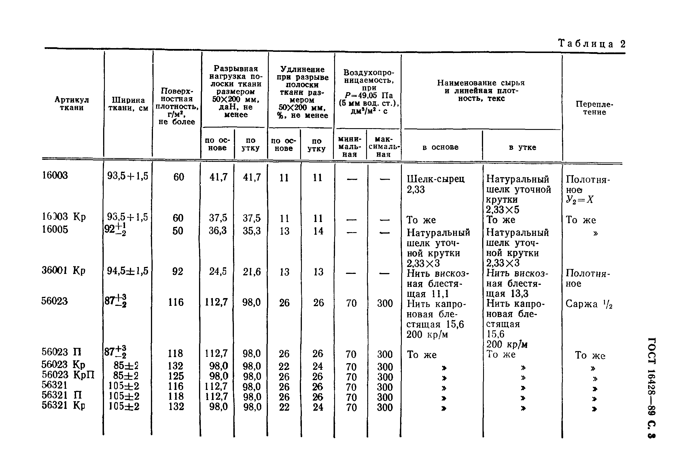 ГОСТ 16428-89