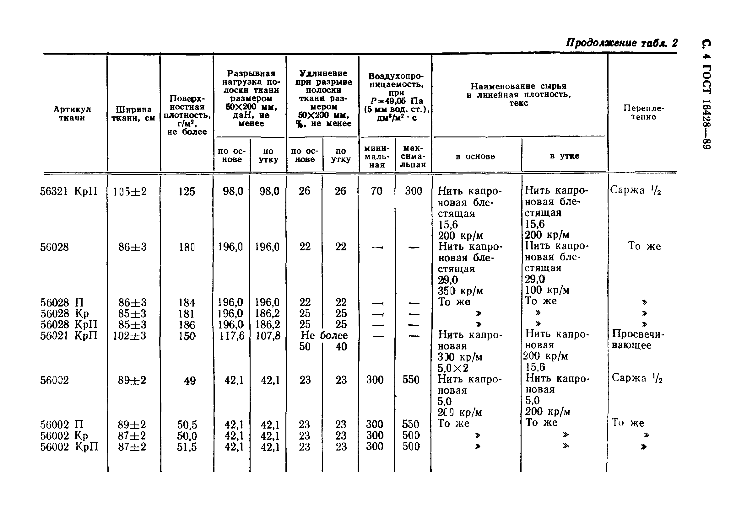 ГОСТ 16428-89