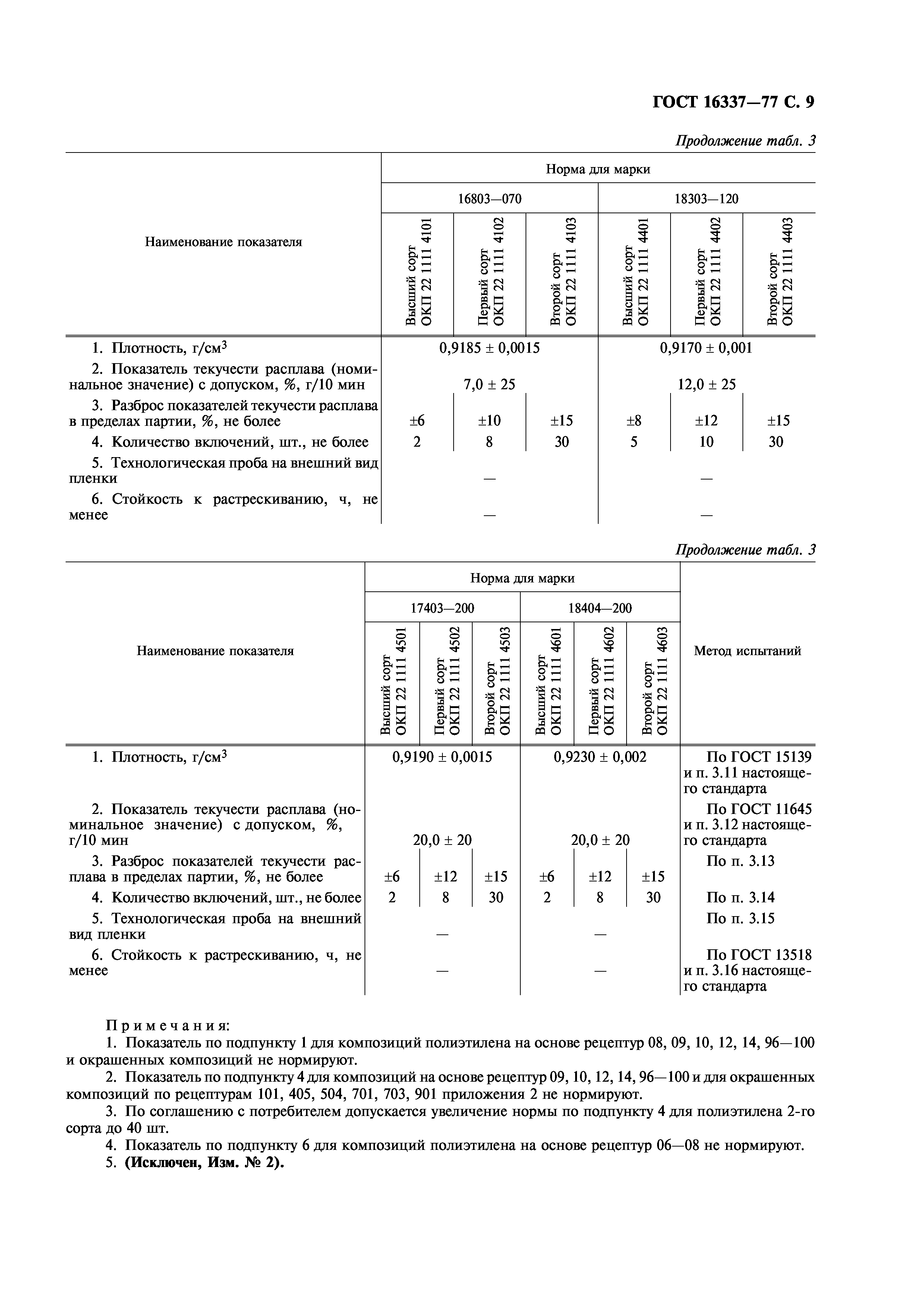 ГОСТ 16337-77