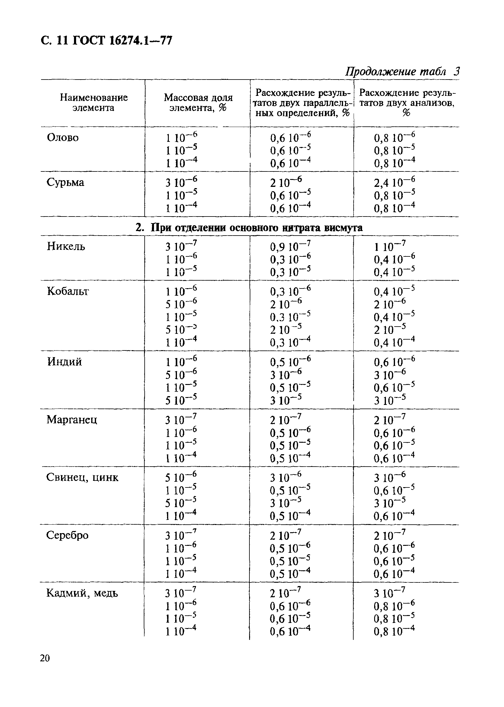 ГОСТ 16274.1-77