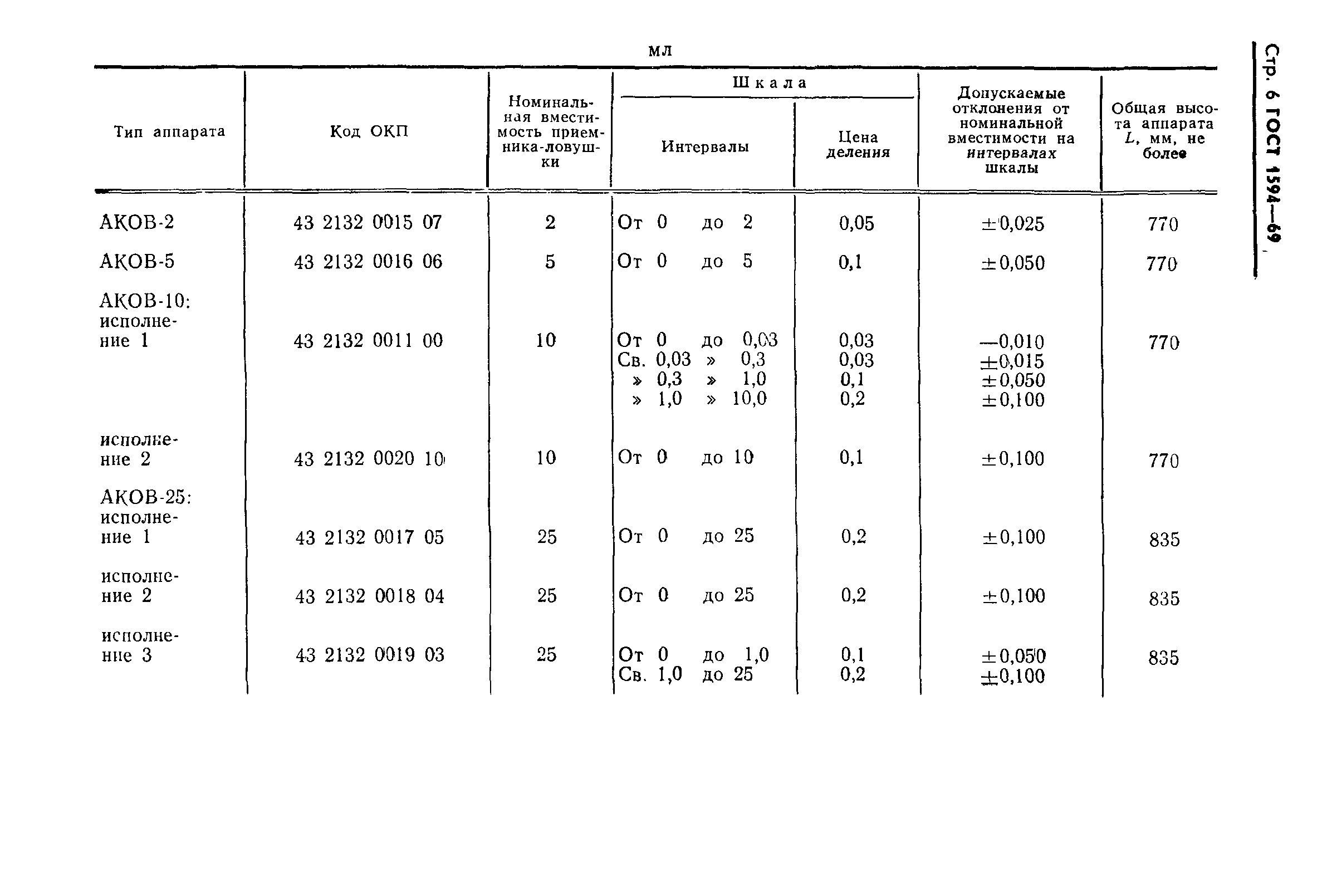 ГОСТ 1594-69