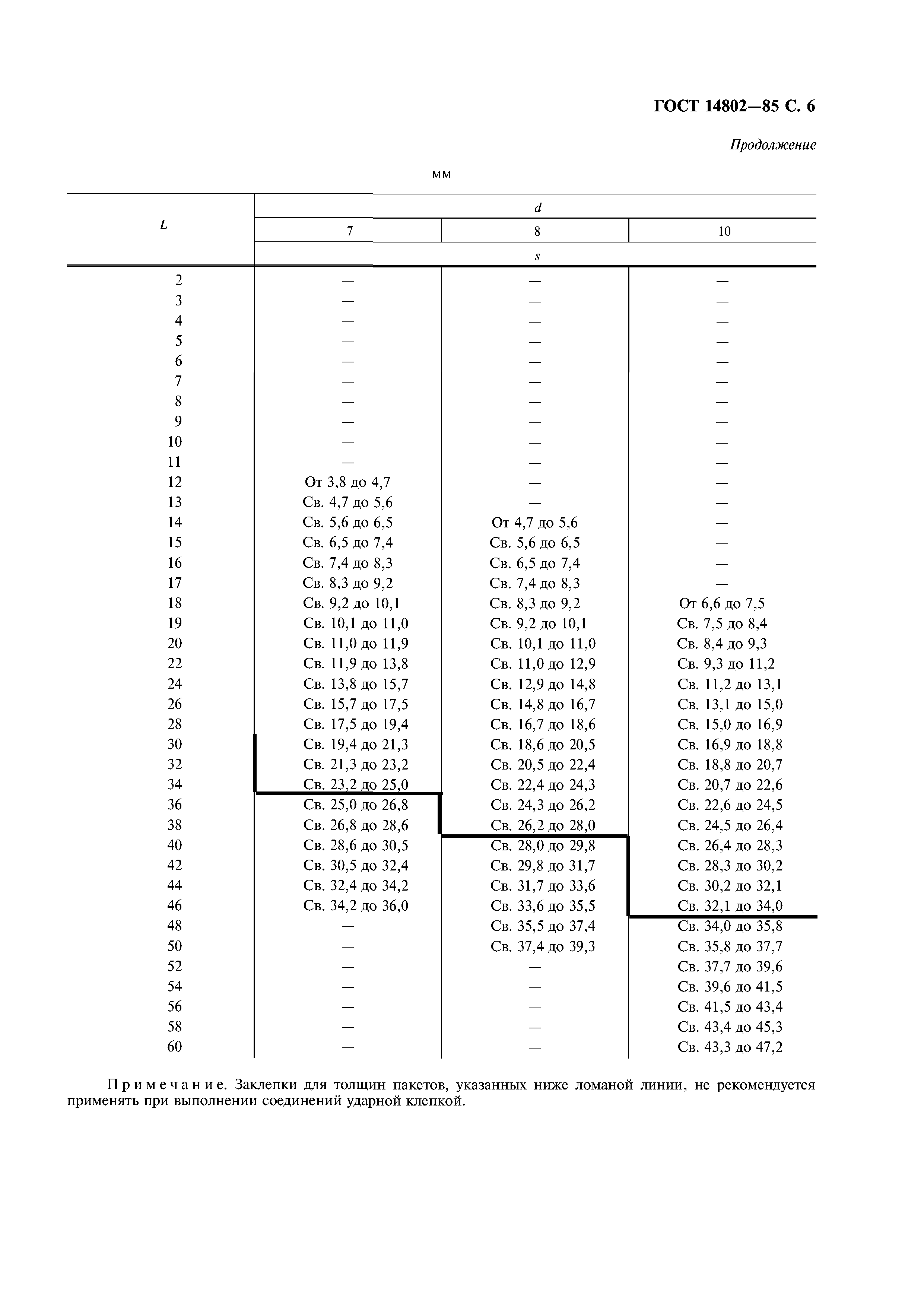 ГОСТ 14802-85