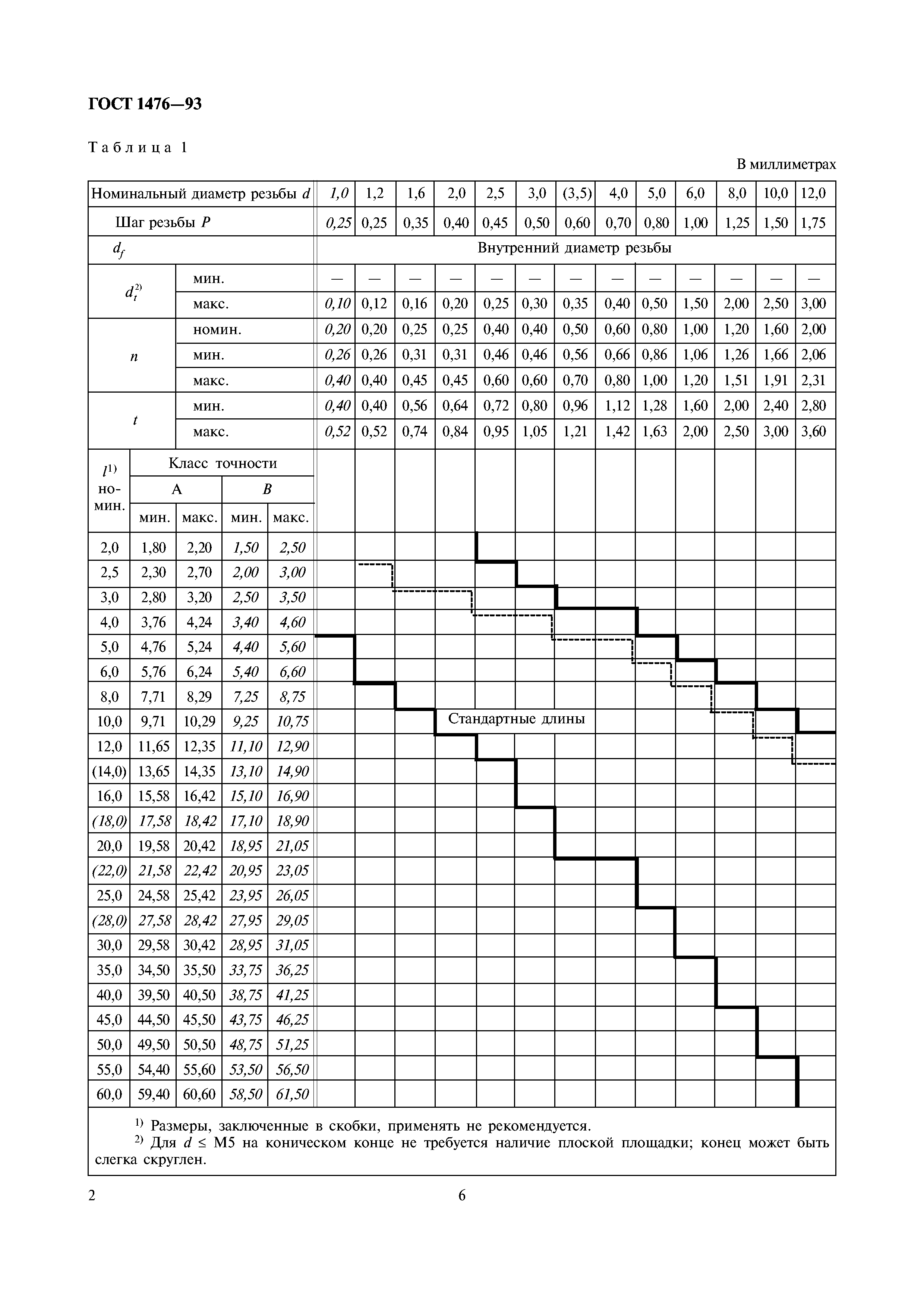 ГОСТ 1476-93