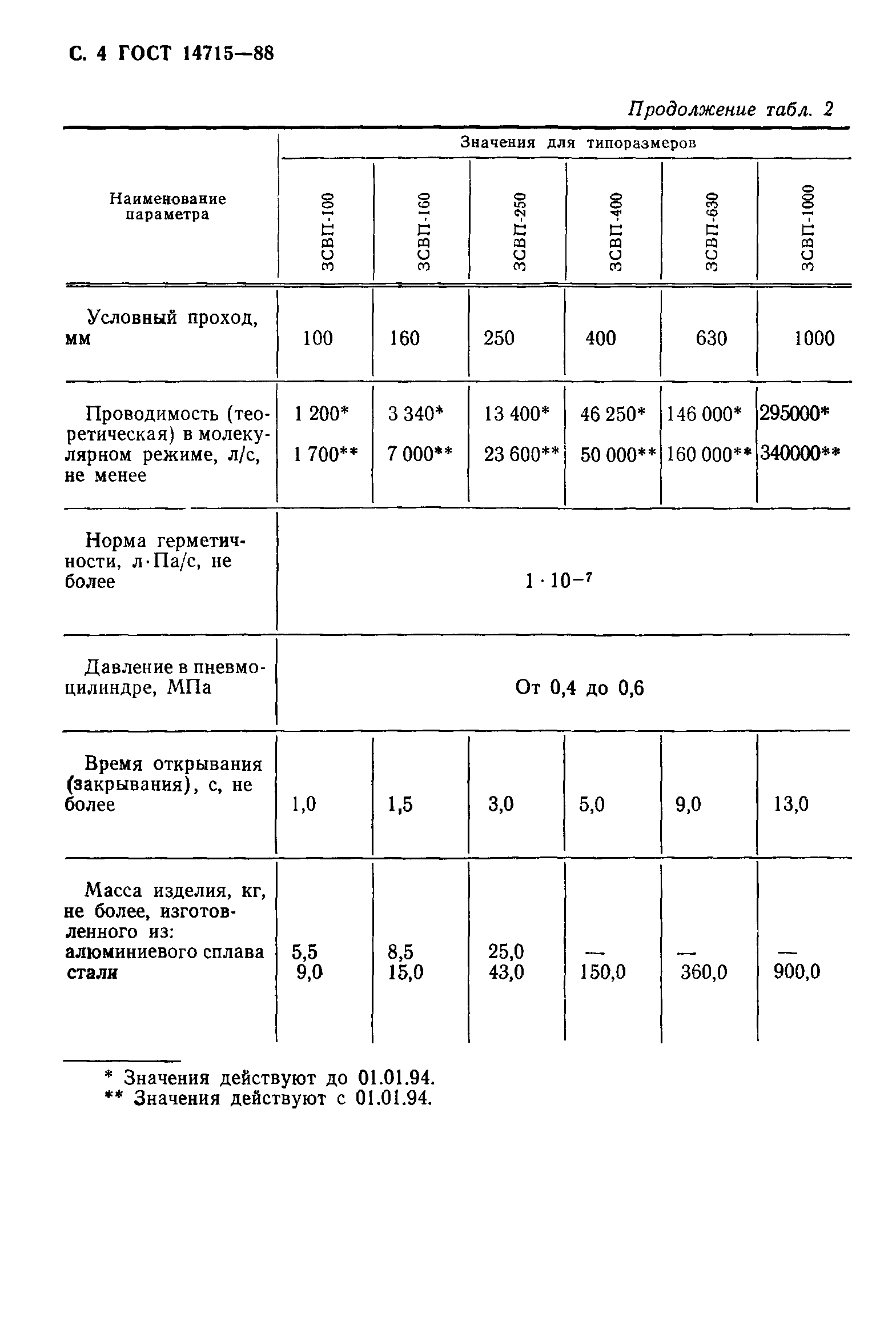 ГОСТ 14715-88