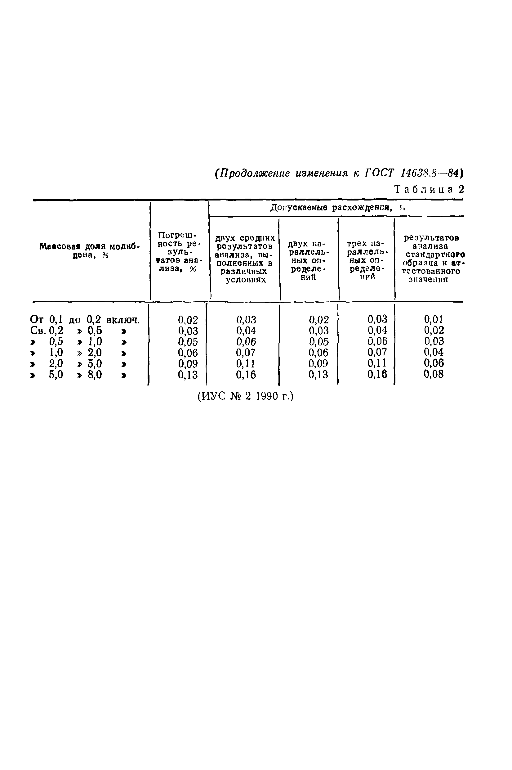 ГОСТ 14638.8-84