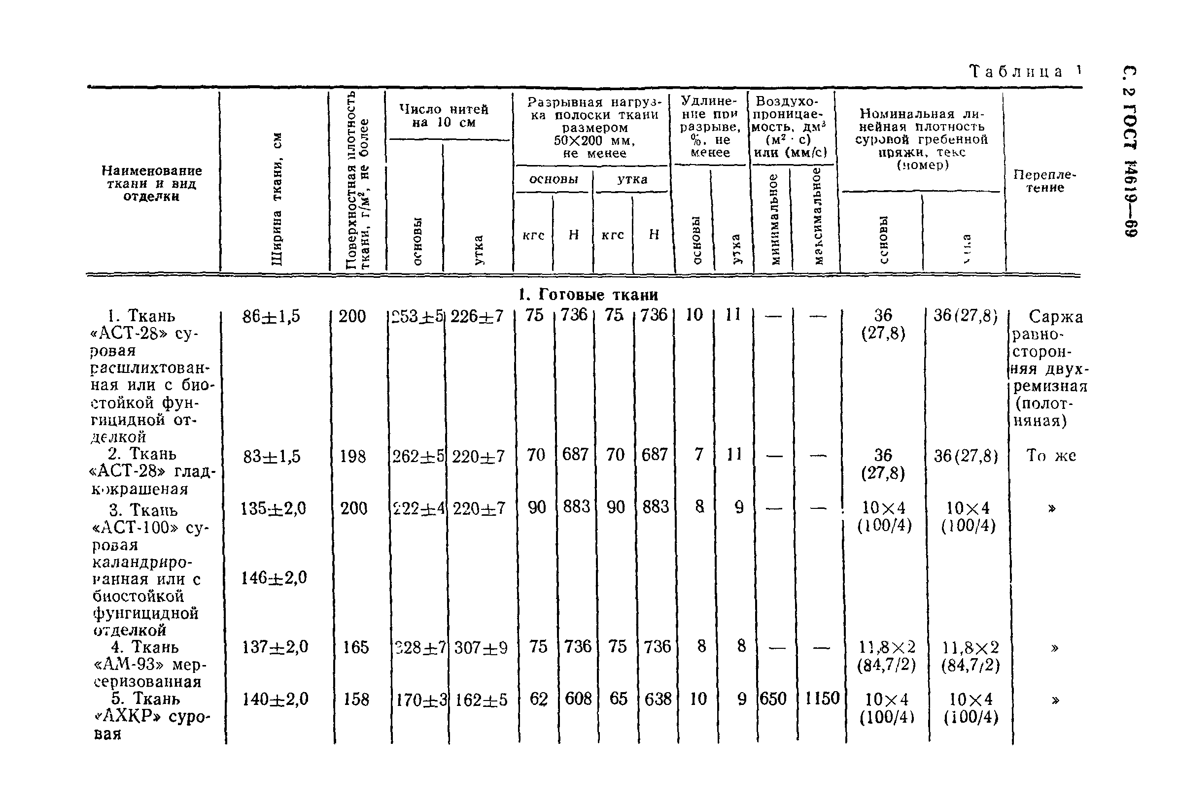 ГОСТ 14619-69